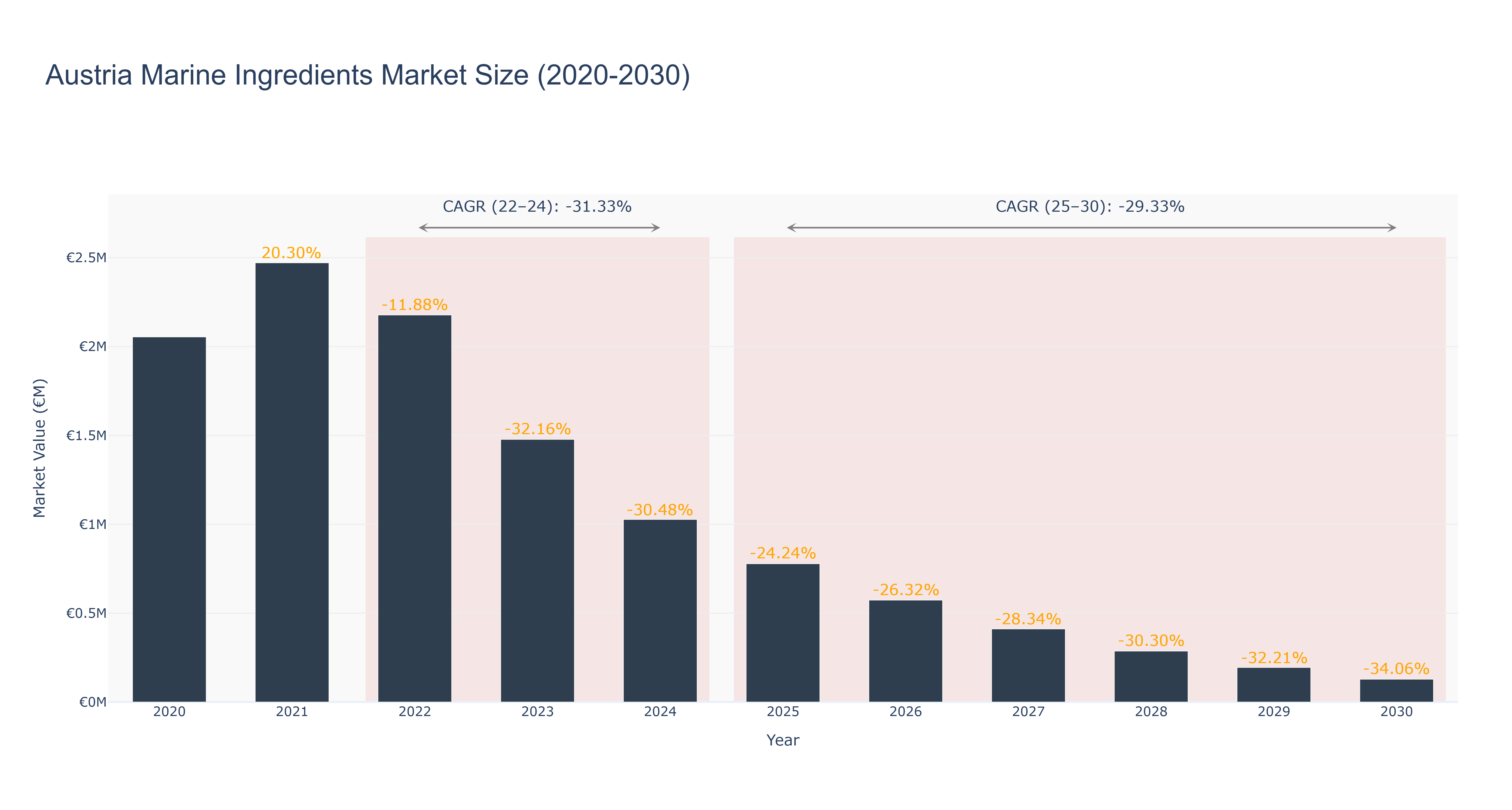 Austria Marine Ingredients Market Size (2020-2030)