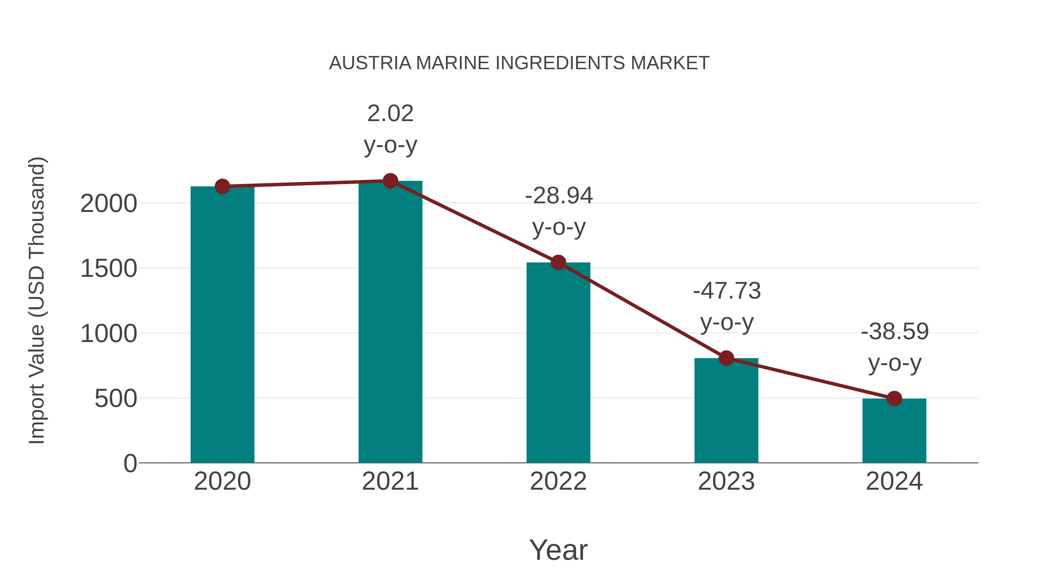  Austria Marine Ingredients Market: Import Trend Analysis