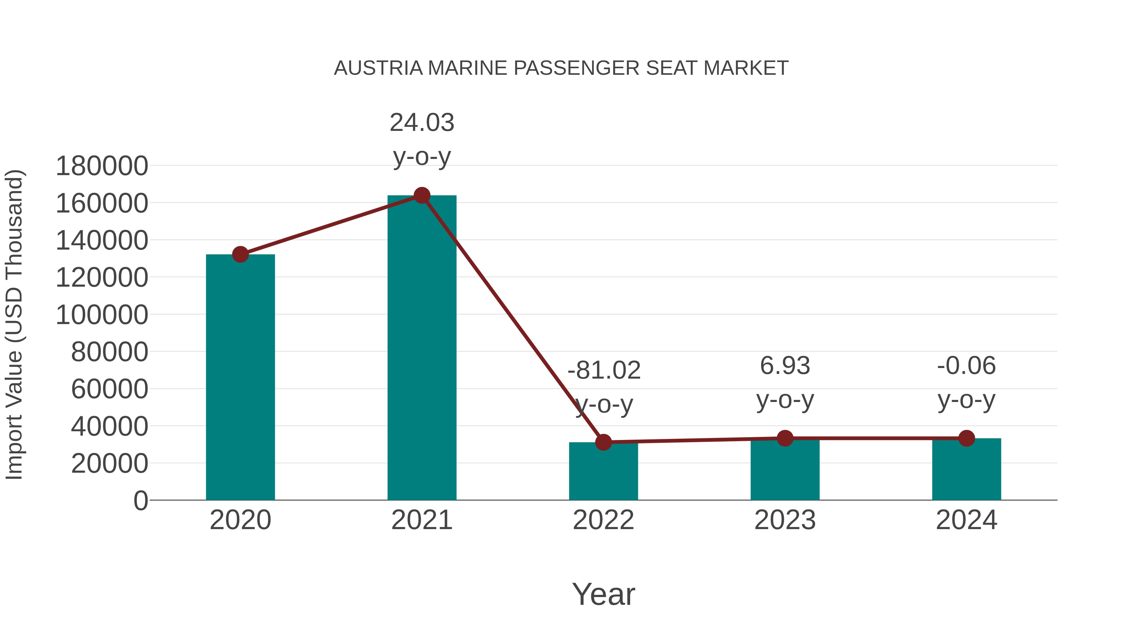  Austria Marine Passenger Seat Market: Import Trend Analysis