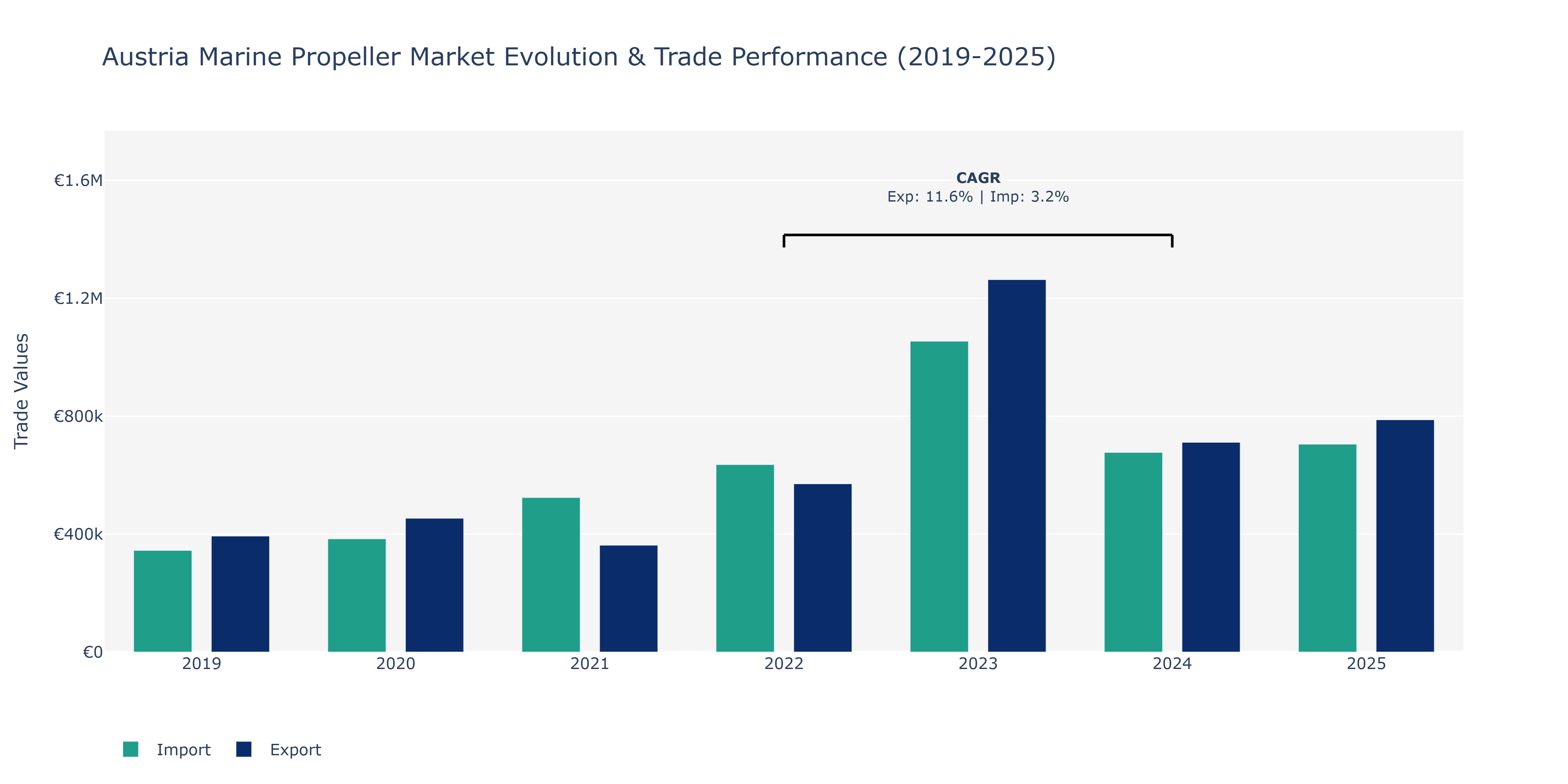 Austria Marine Propeller Market: Production & Trade Performance (2019-2025)