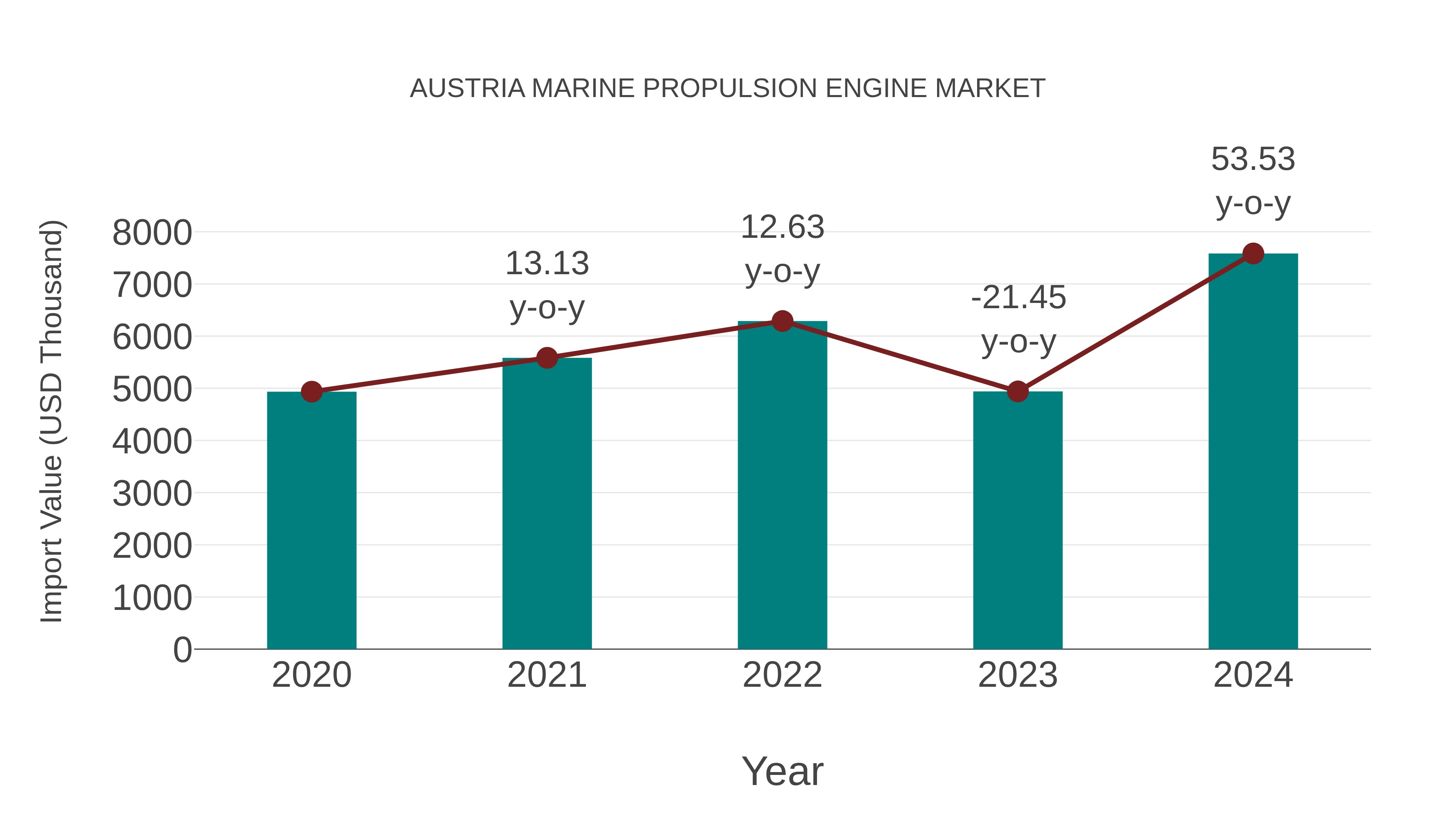  Austria Marine Propulsion Engine Market: Import Trend Analysis