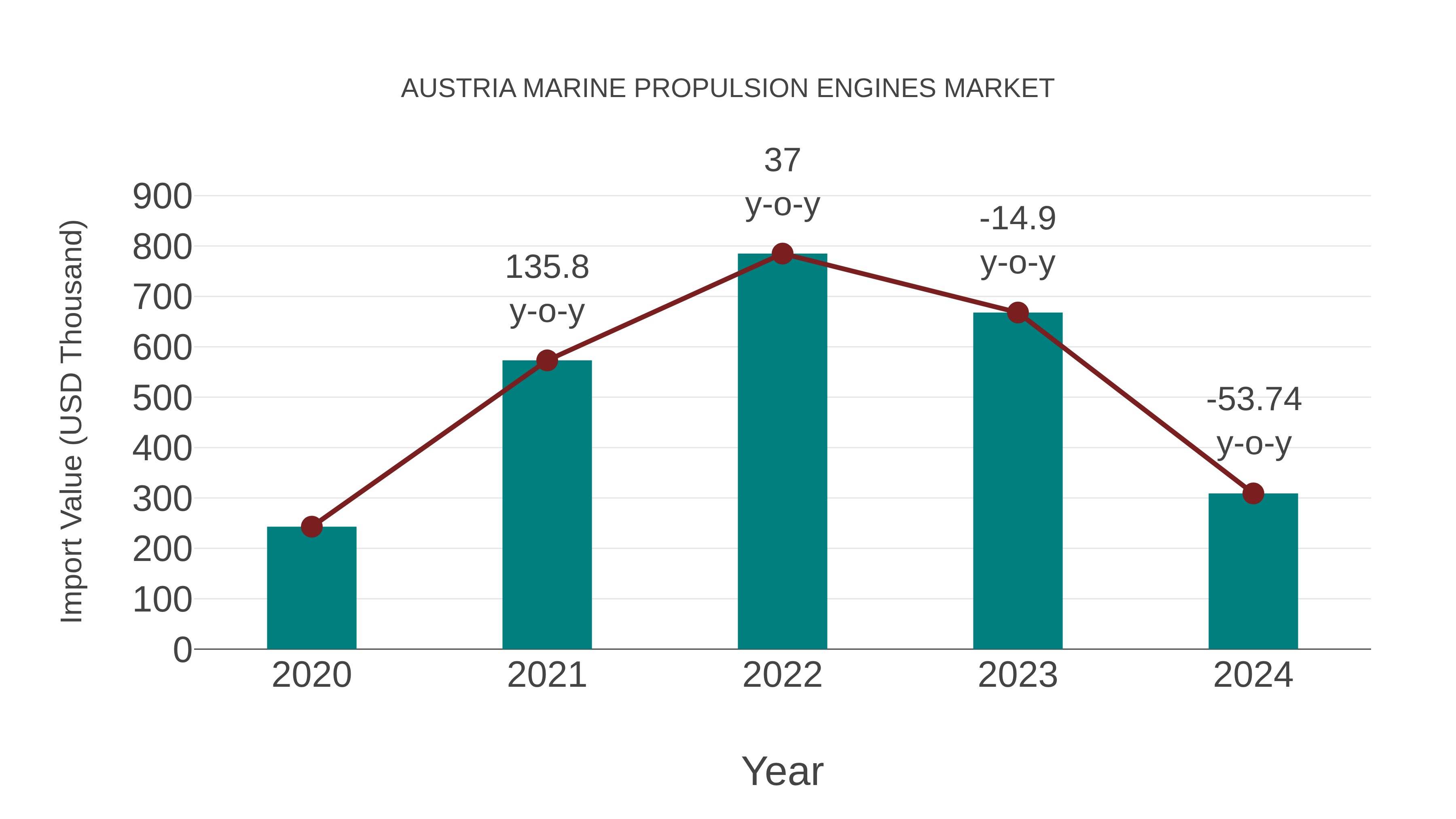 Austria Marine Propulsion Engines Market: Import Trend Analysis