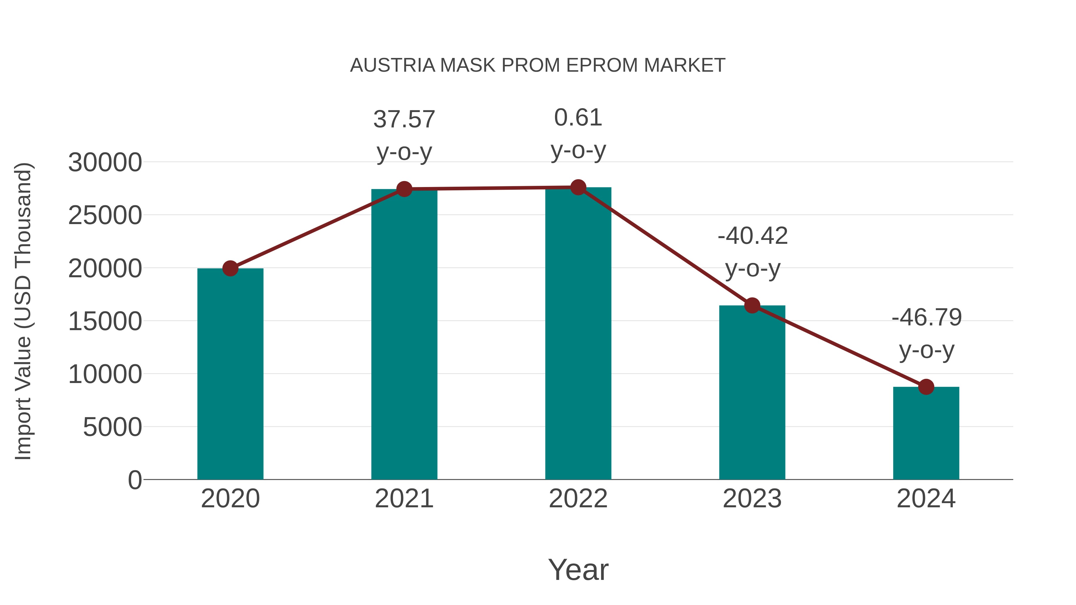  Austria Mask Prom Eprom Market: Import Trend Analysis
