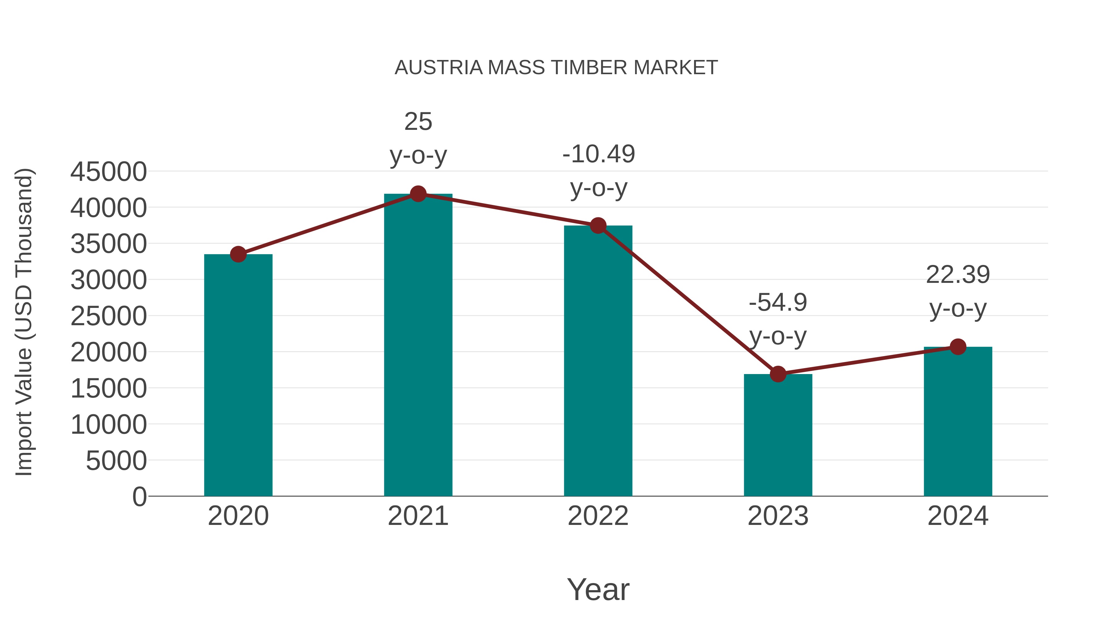  Austria Mass Timber Market: Import Trend Analysis