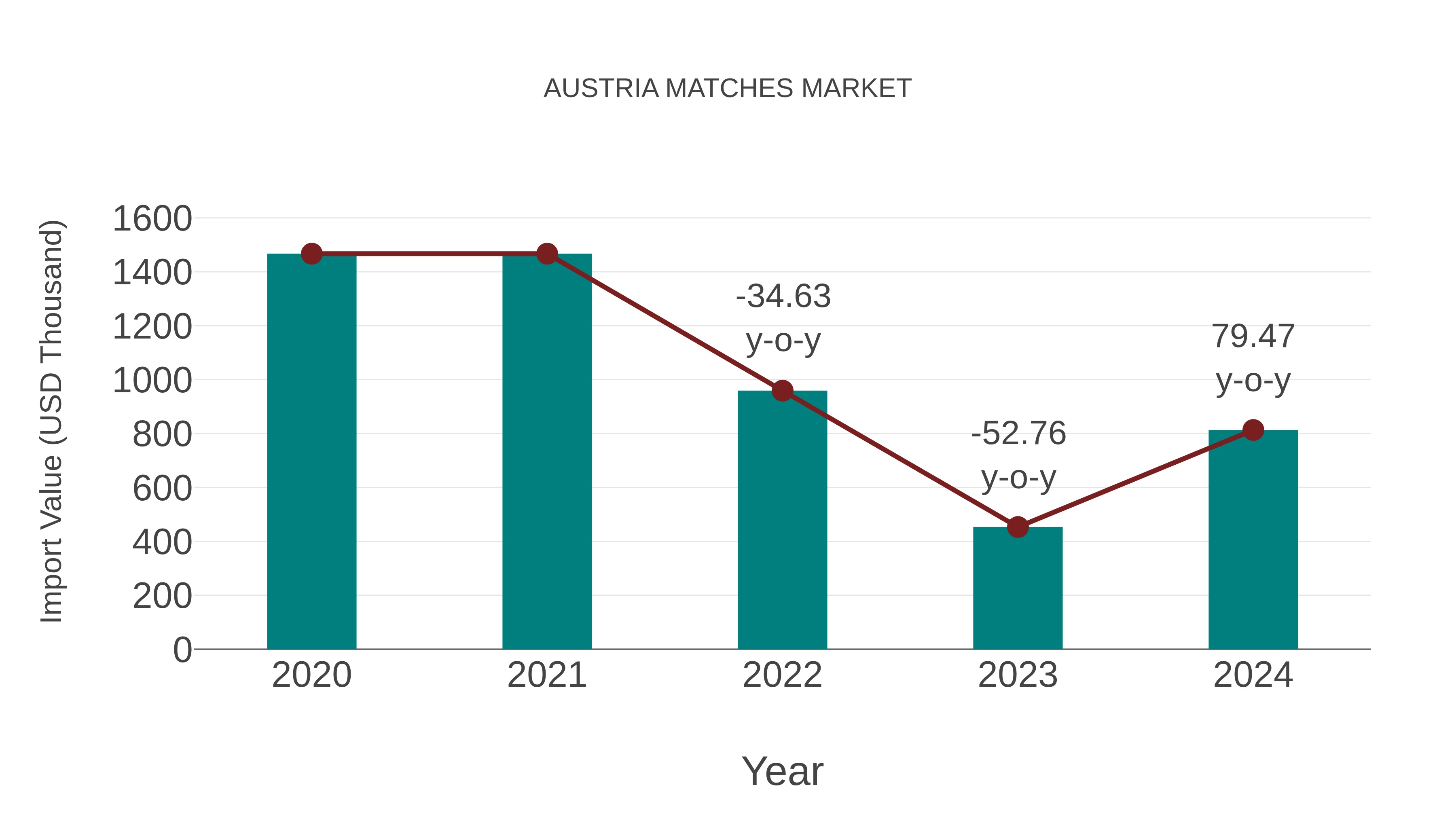  Austria Matches Market: Import Trend Analysis