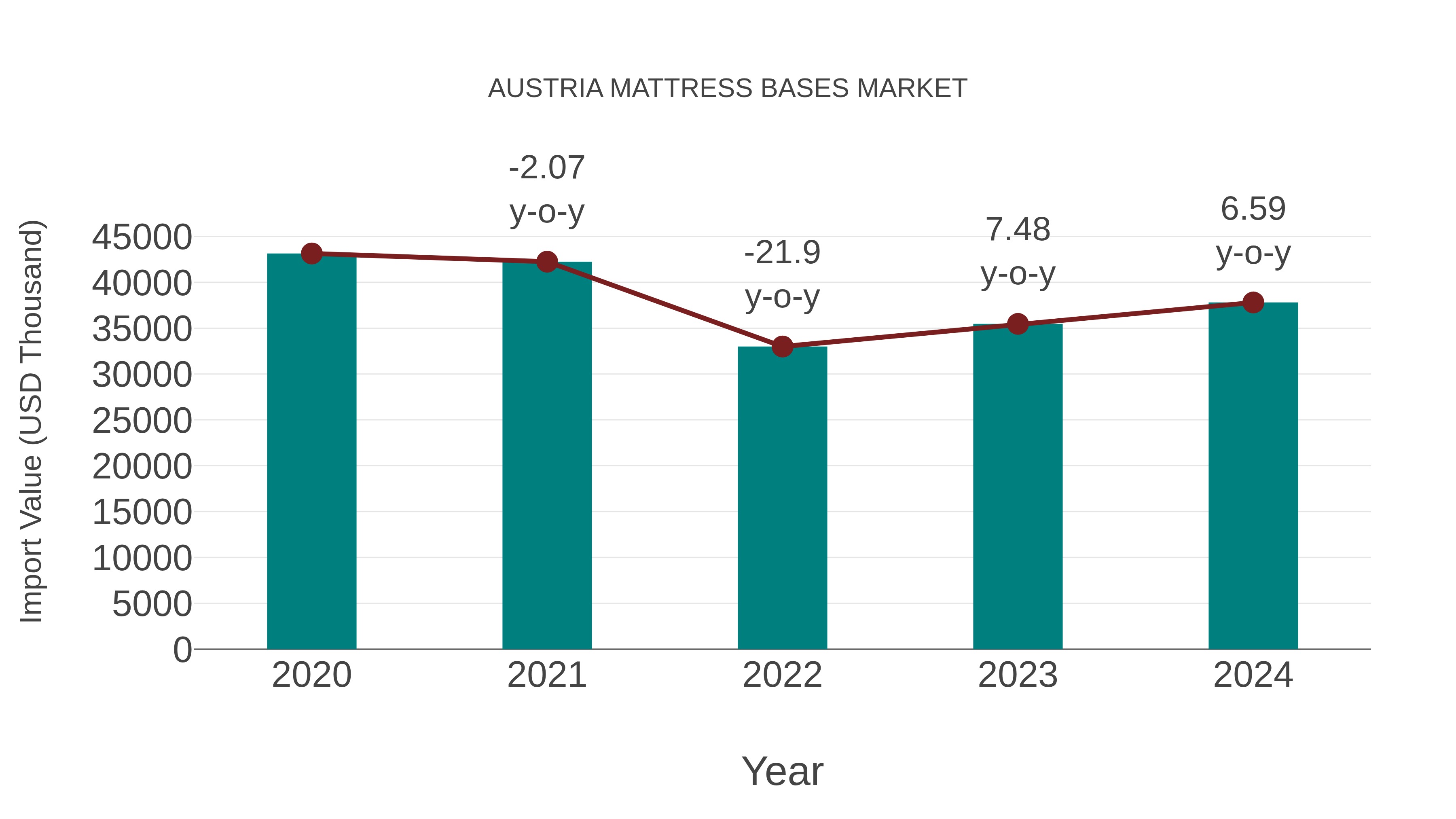 Austria Mattress Bases Market: Import Trend Analysis