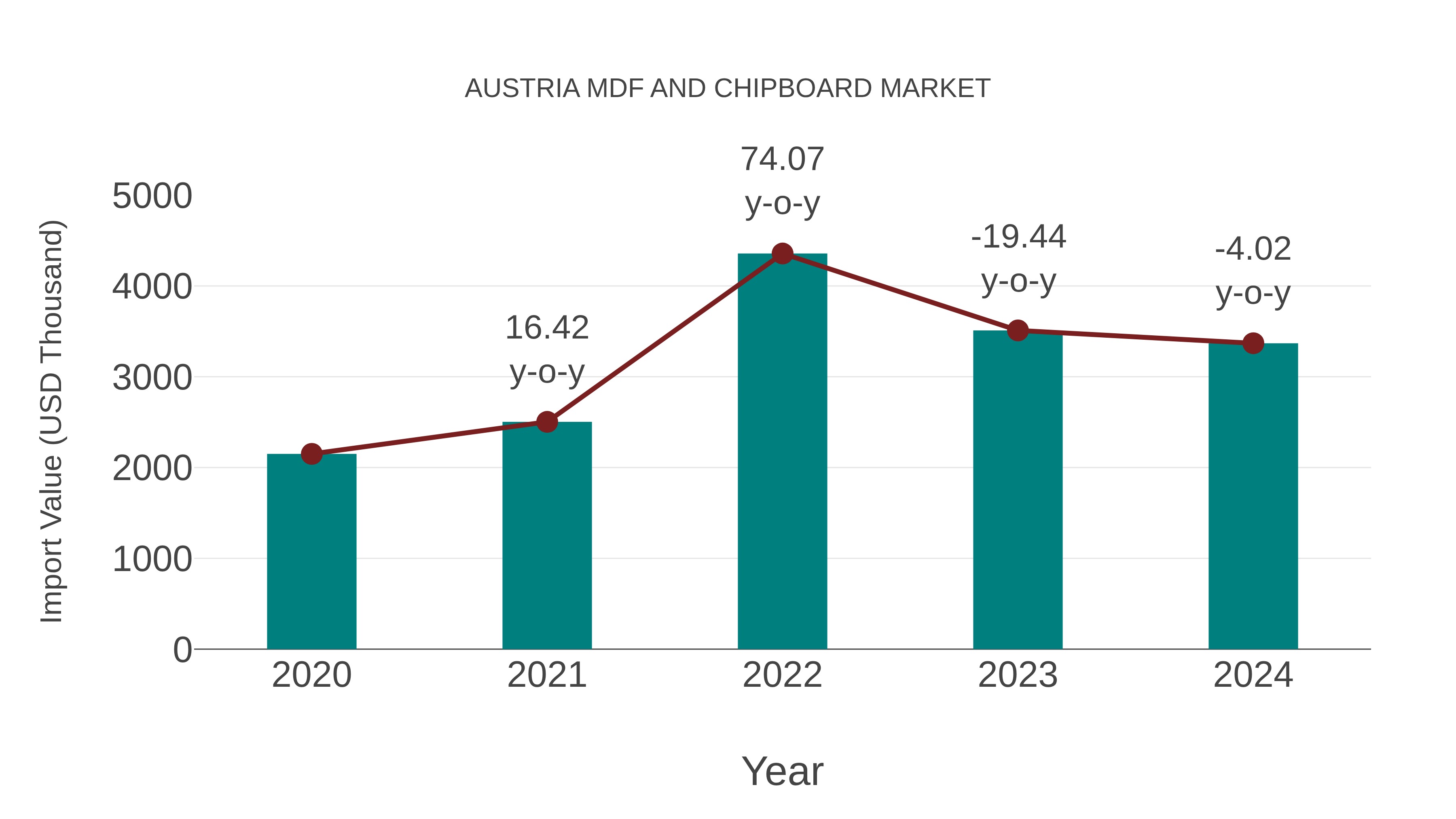  Austria Mdf and Chipboard Market: Import Trend Analysis
