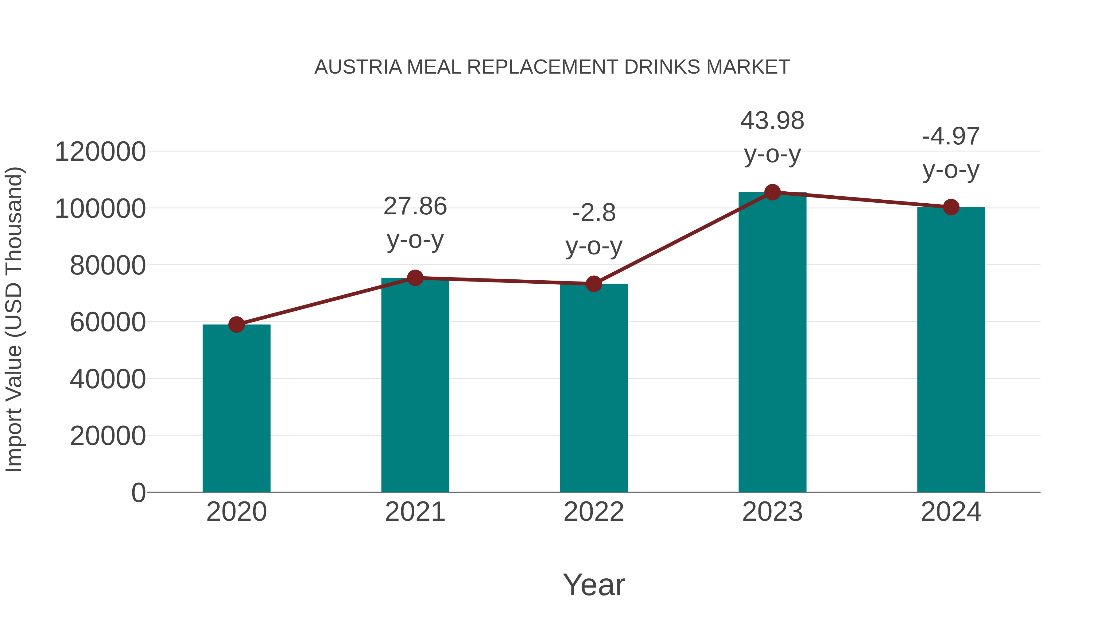  Austria Meal Replacement Drinks Market: Import Trend Analysis