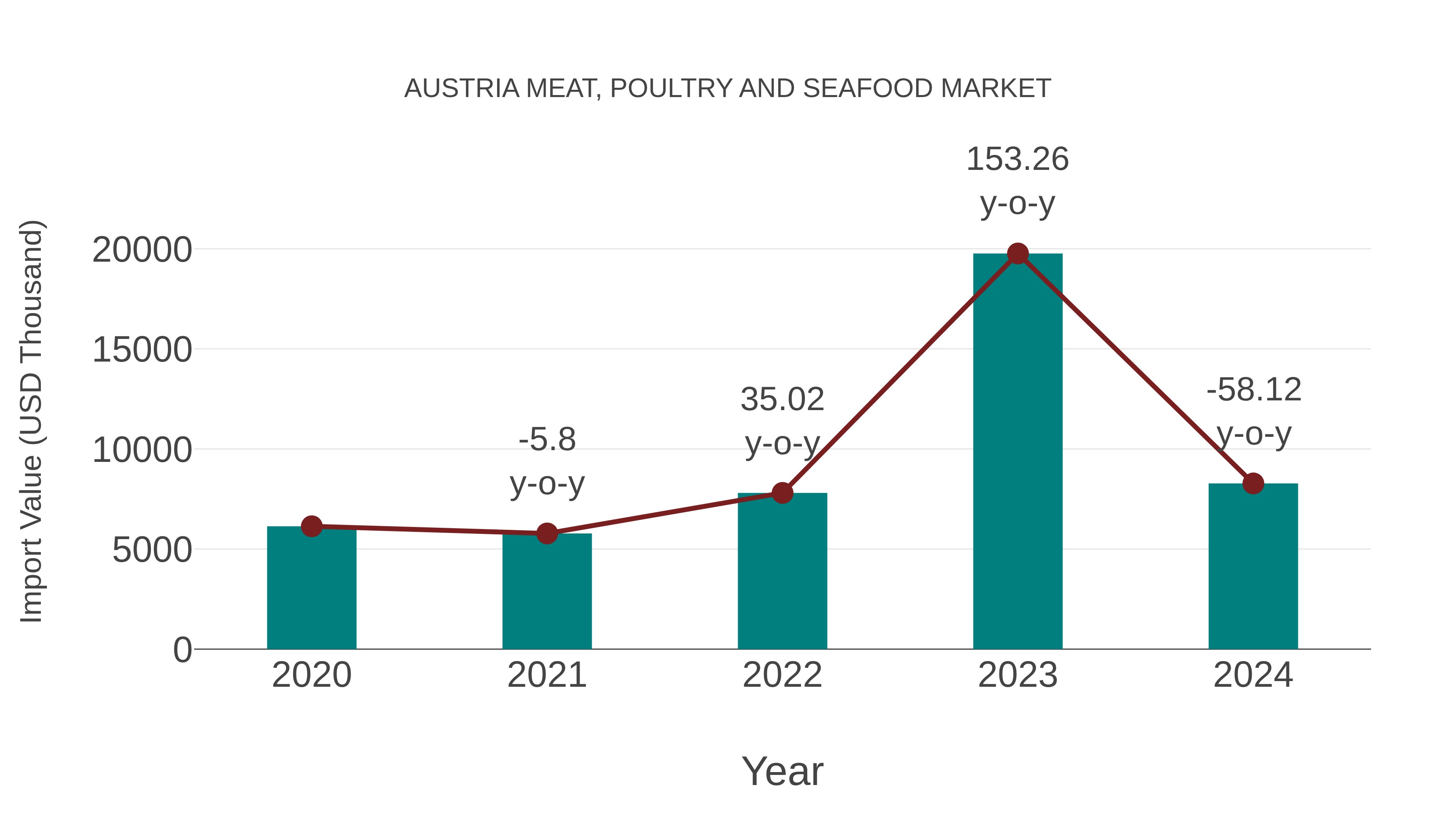  Austria Meat, Poultry and Seafood Market: Import Trend Analysis