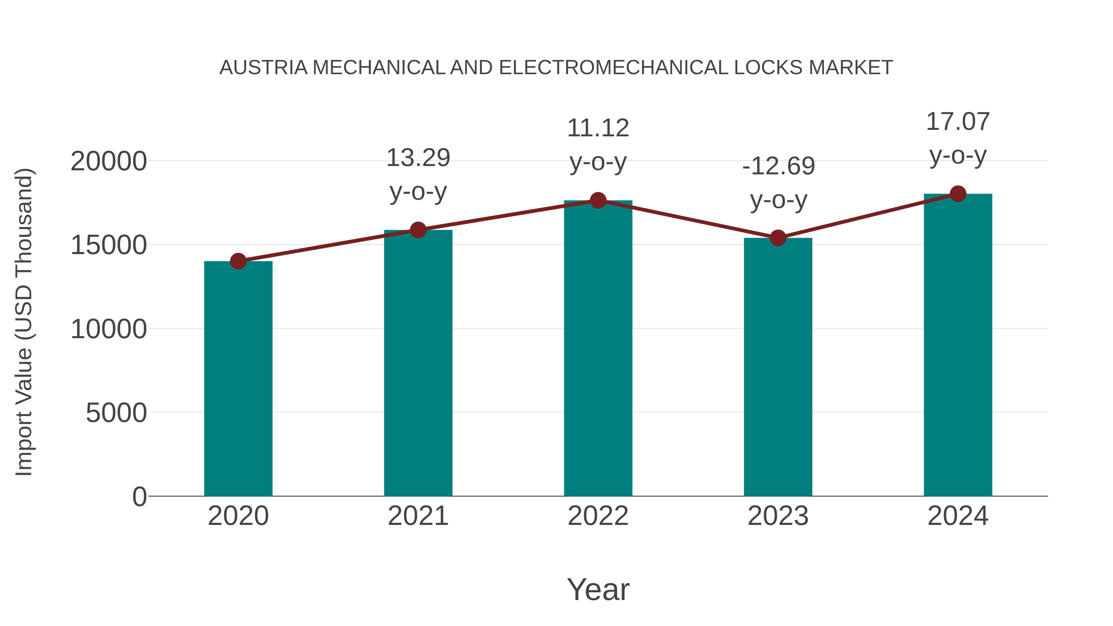 Austria Mechanical and Electromechanical Locks Market: Import Trend Analysis