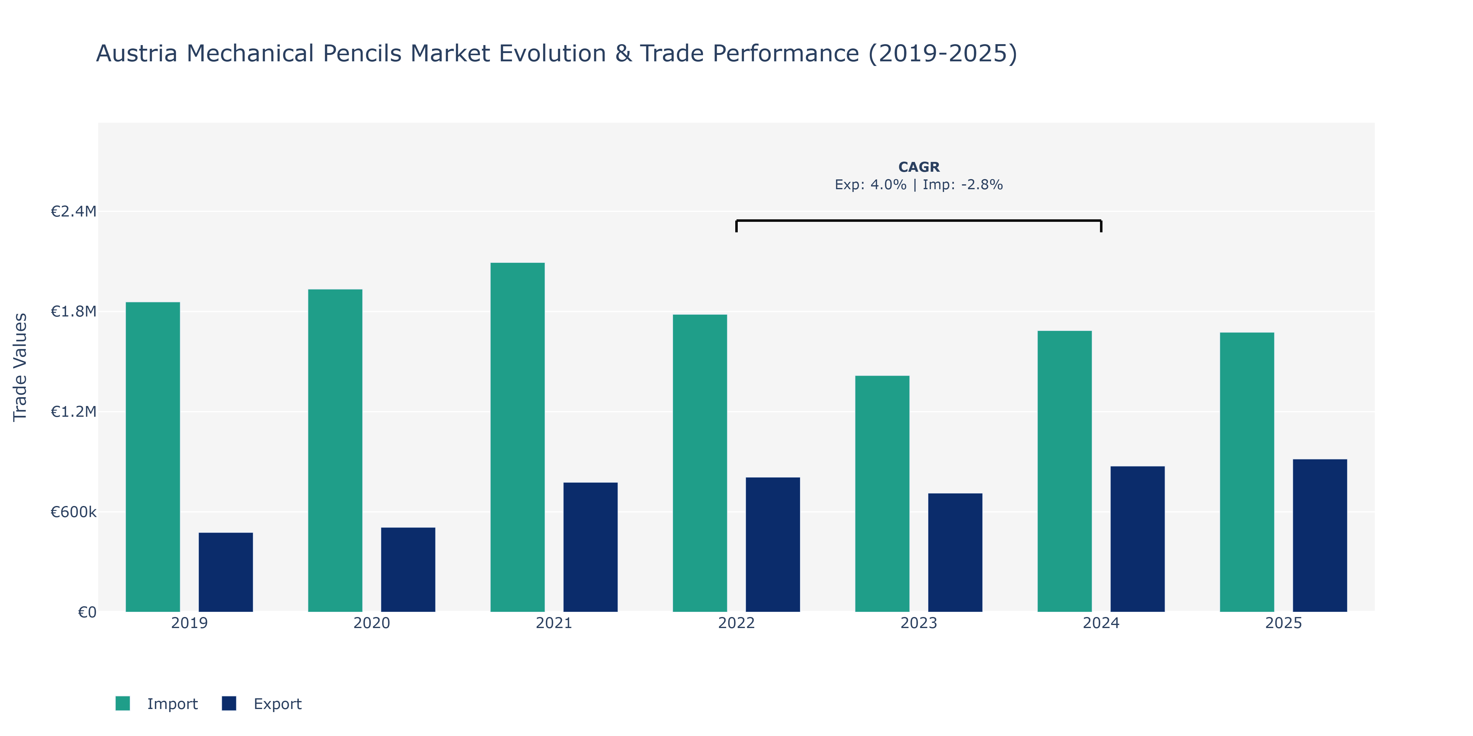 Austria Mechanical Pencils Market: Production & Trade Performance (2019-2025)
