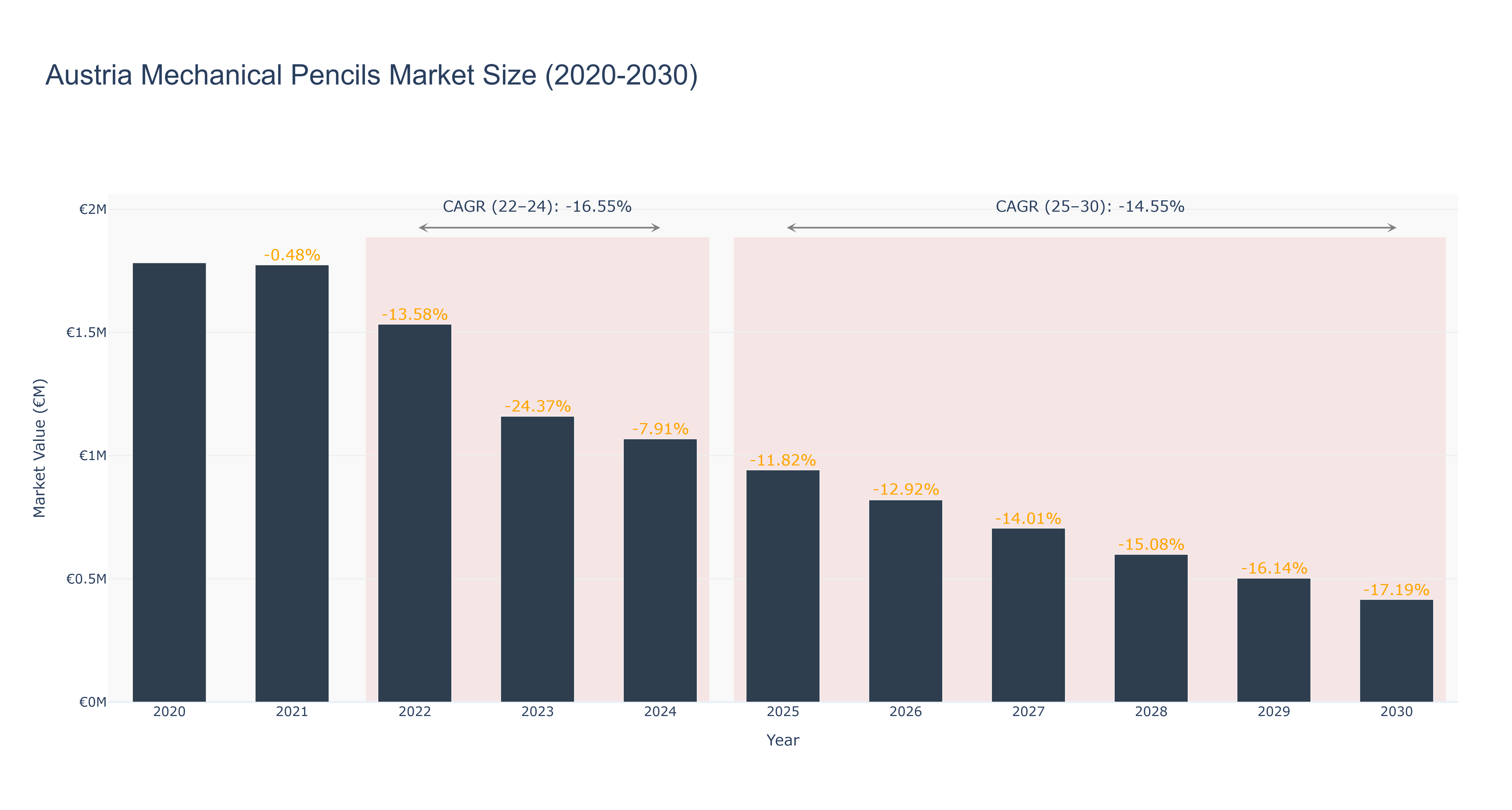 Austria Mechanical Pencils Market Size (2020-2030)
