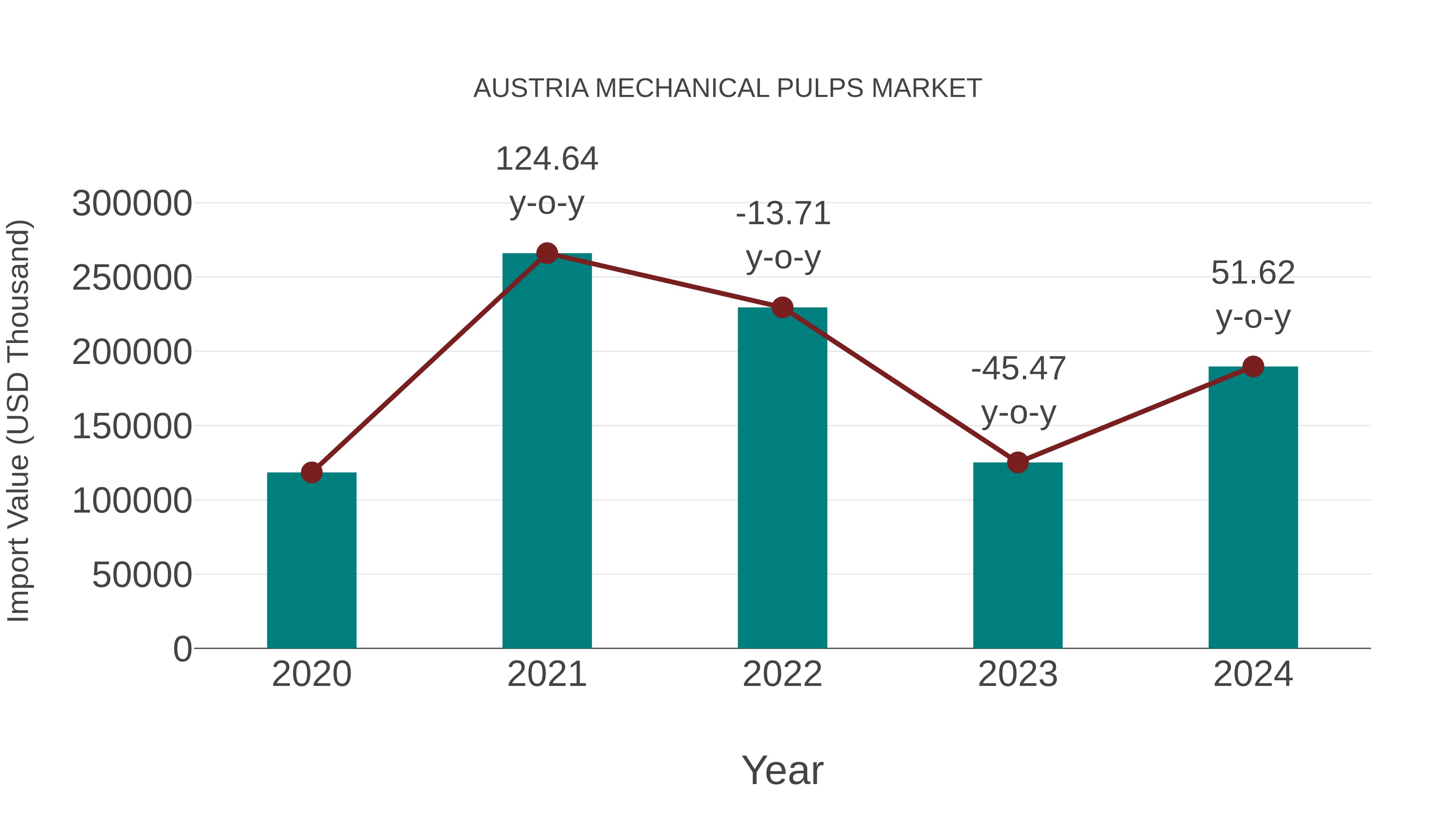 Austria Mechanical Pulps Market: Import Trend Analysis