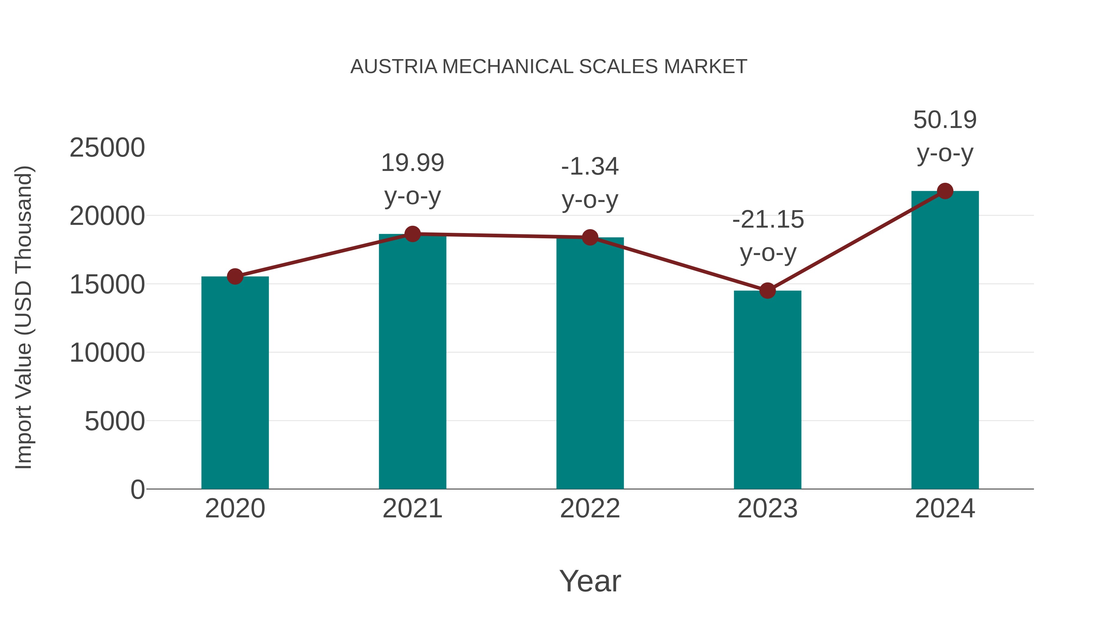 Austria Mechanical Scales Market: Import Trend Analysis