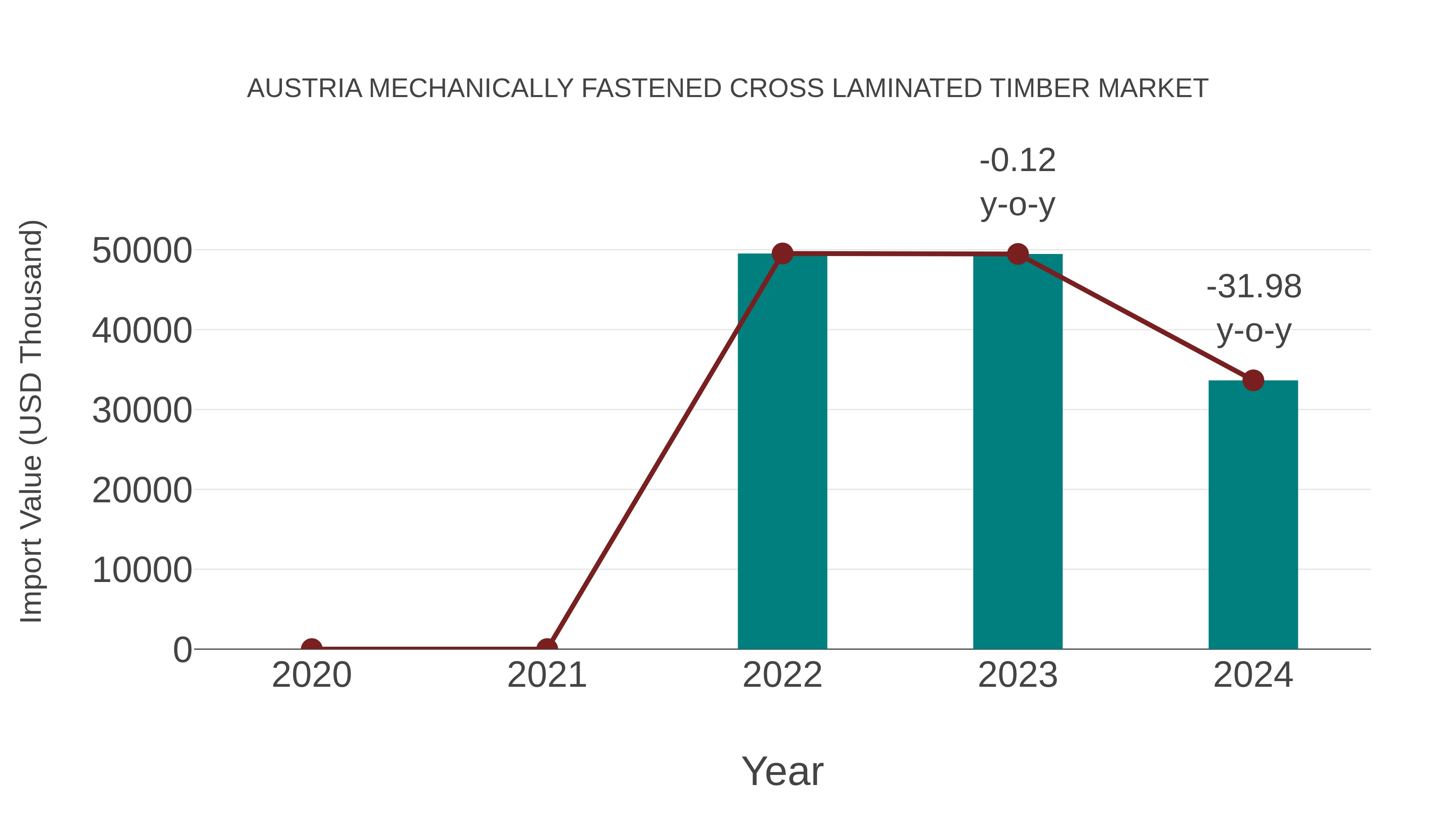  Austria Mechanically Fastened Cross Laminated Timber Market: Import Trend Analysis