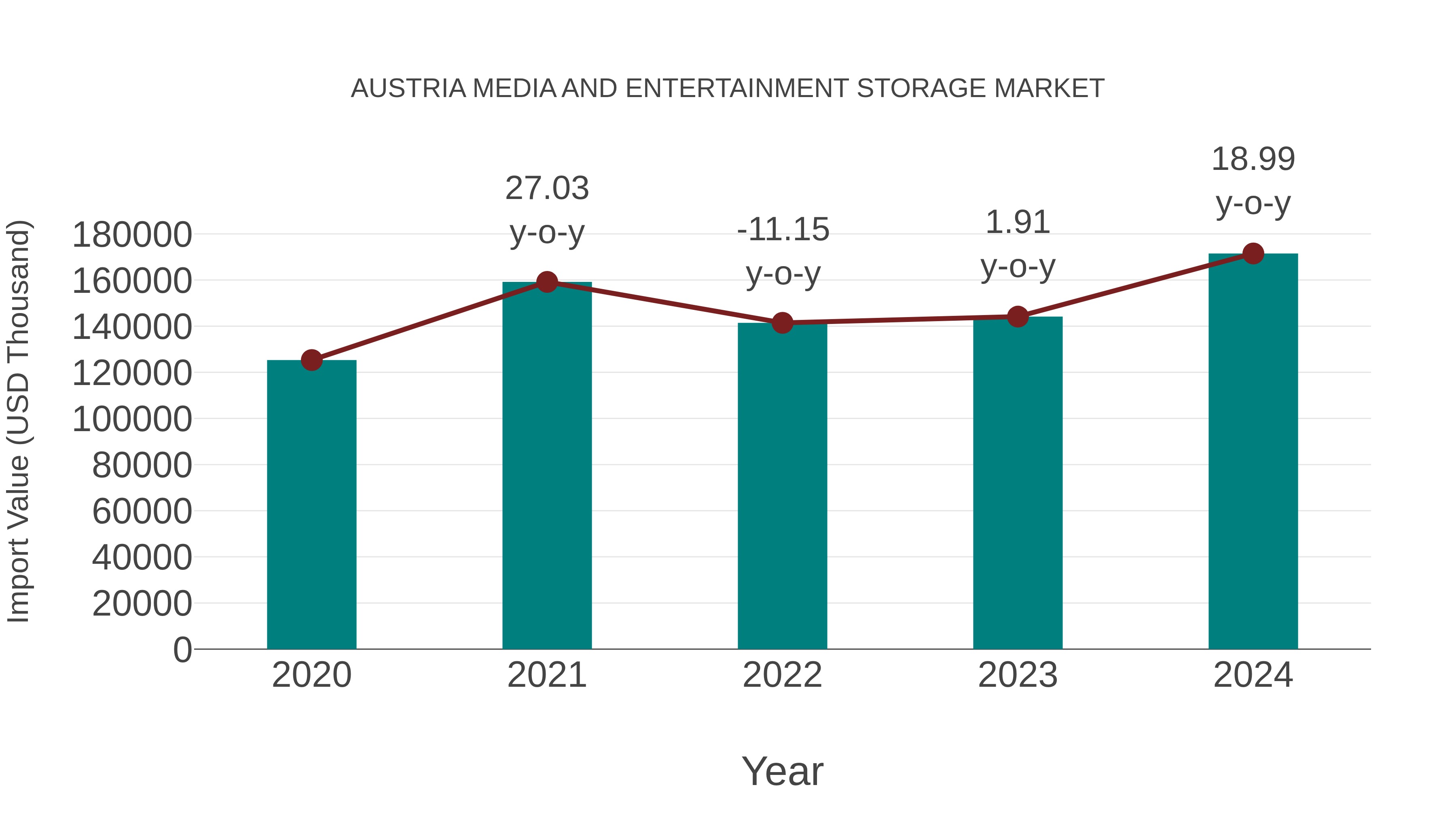  Austria Media and Entertainment Storage Market: Import Trend Analysis