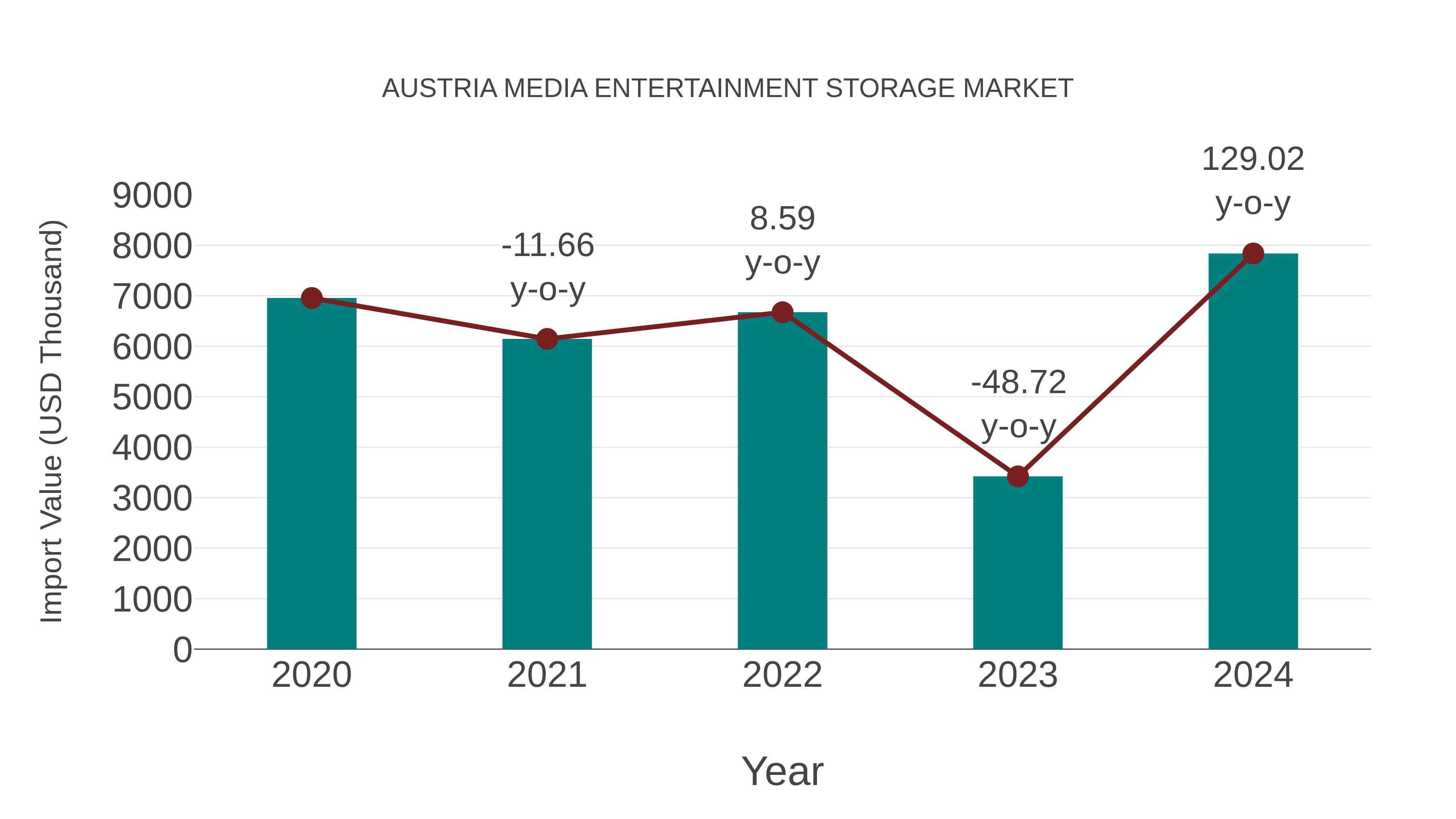  Austria Media Entertainment Storage Market: Import Trend Analysis