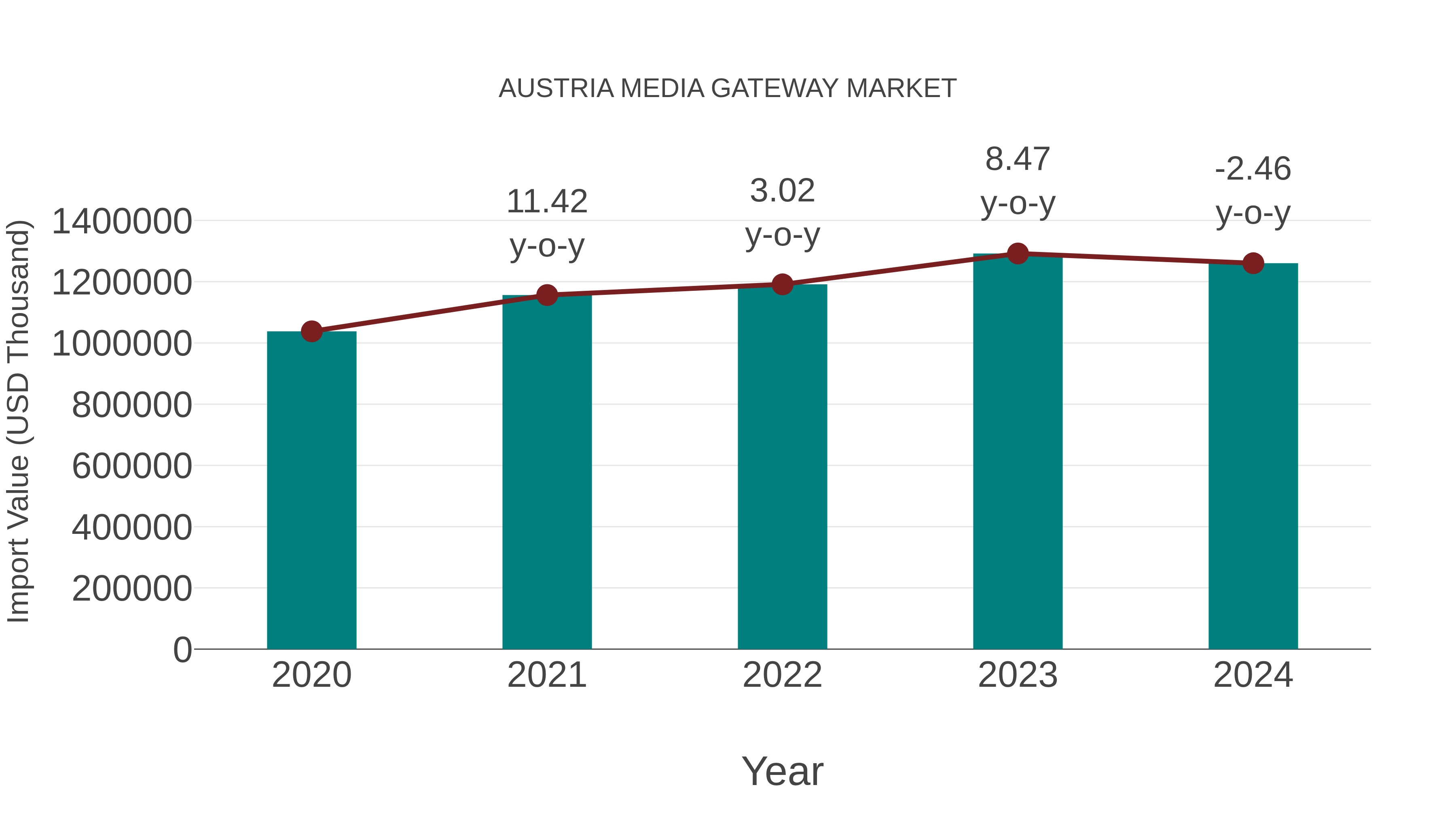  Austria Media Gateway Market: Import Trend Analysis