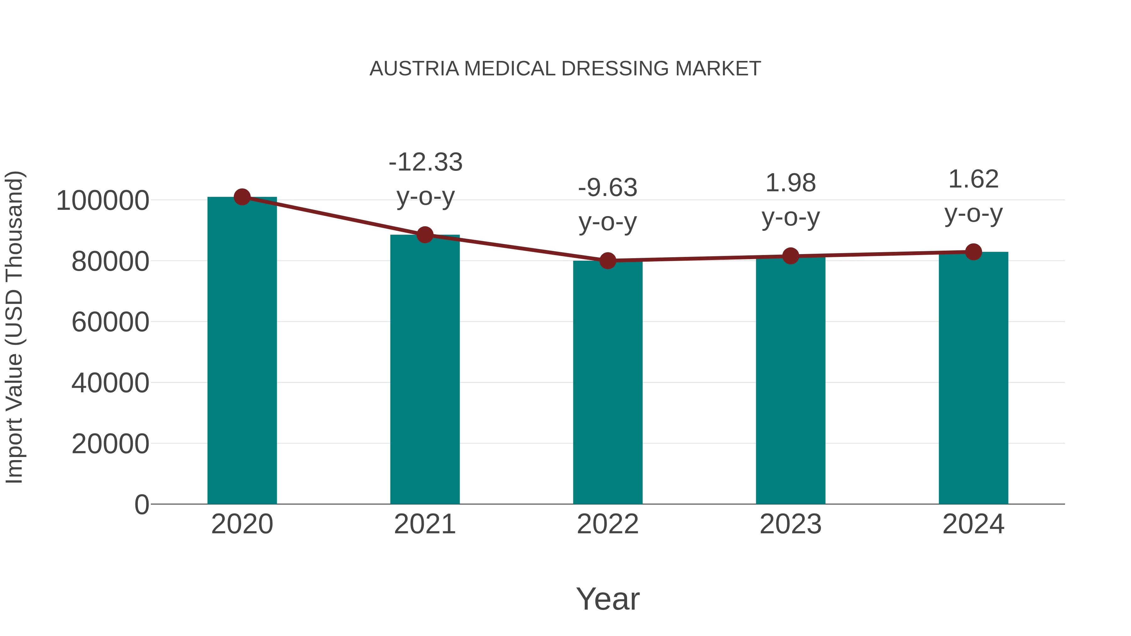 Austria Medical Dressing Market: Import Trend Analysis