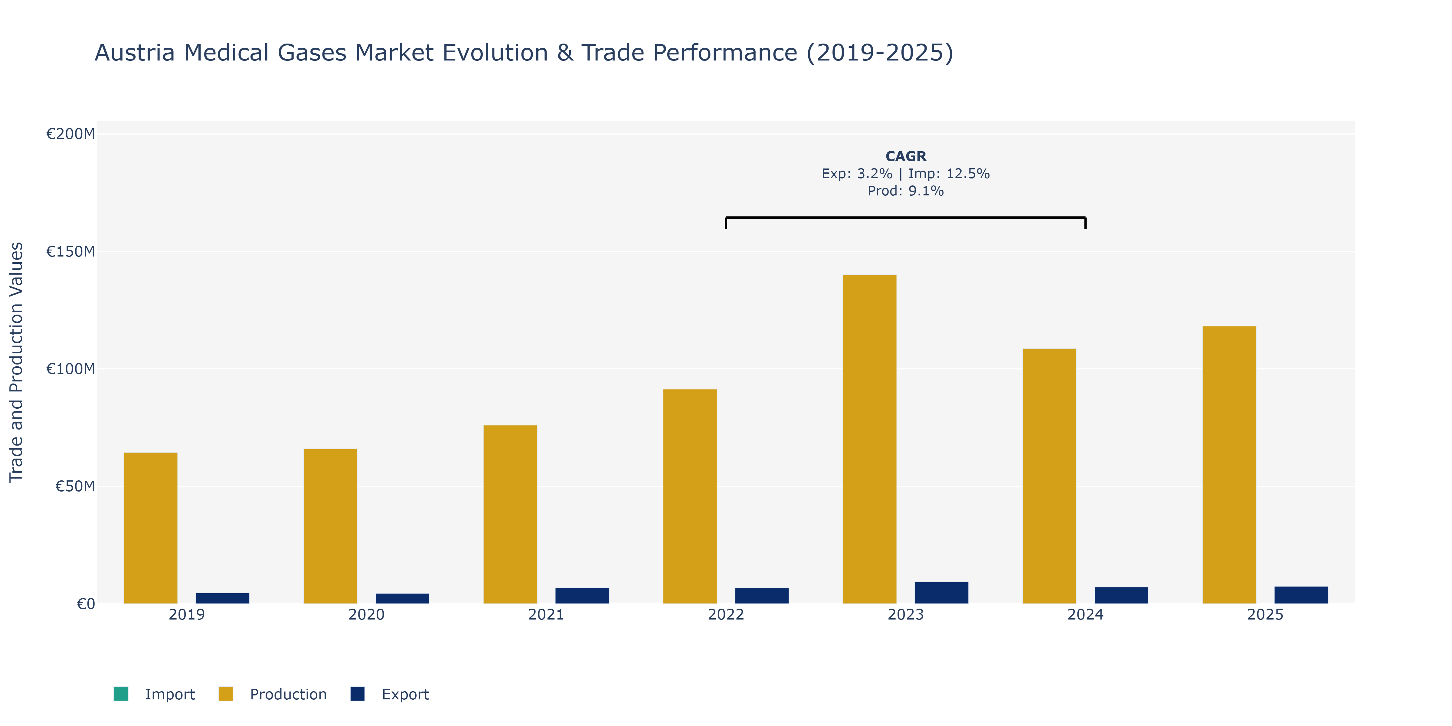 Austria Medical Gases Market: Production & Trade Performance (2019-2025)