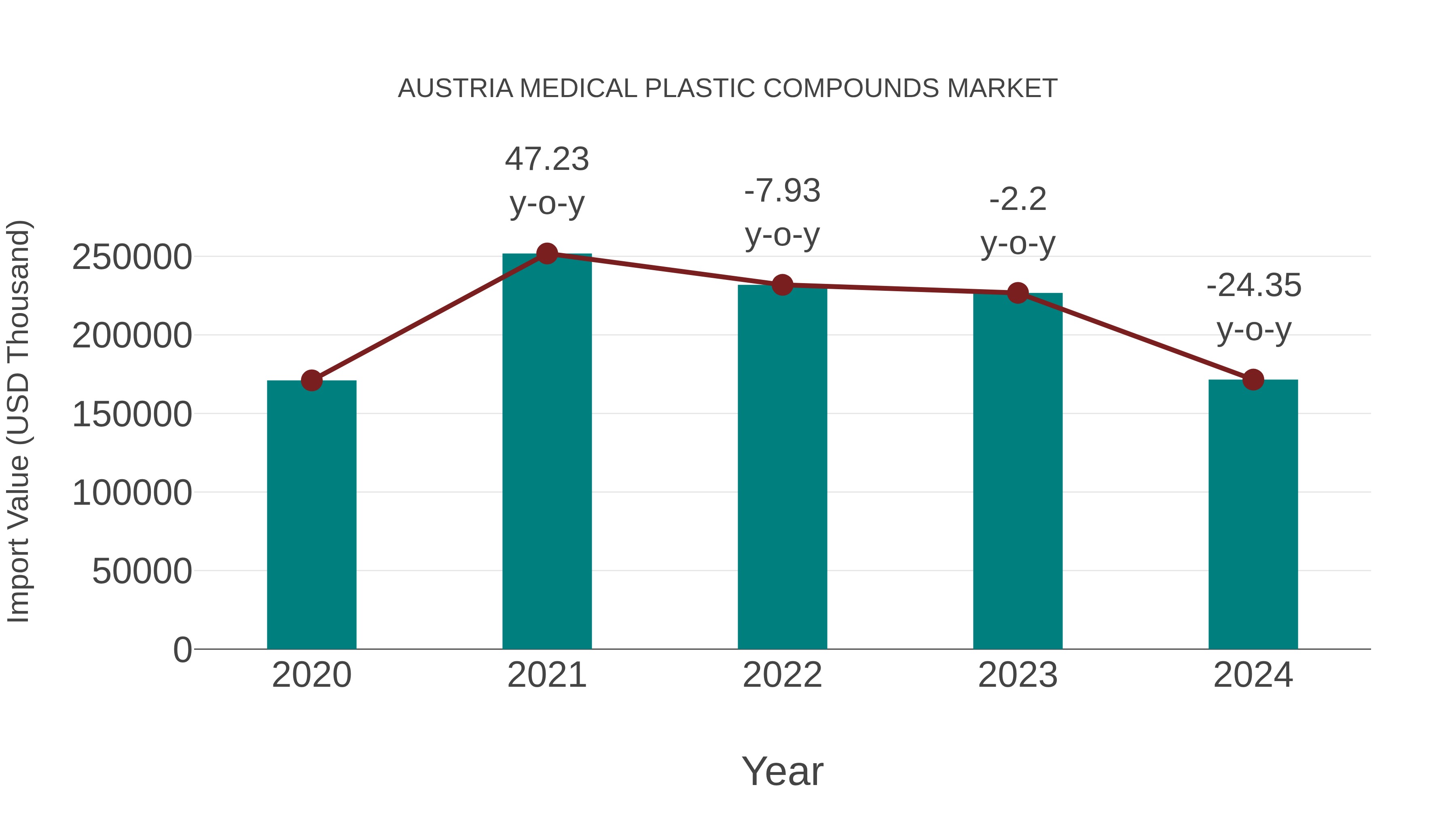  Austria Medical Plastic Compounds Market: Import Trend Analysis