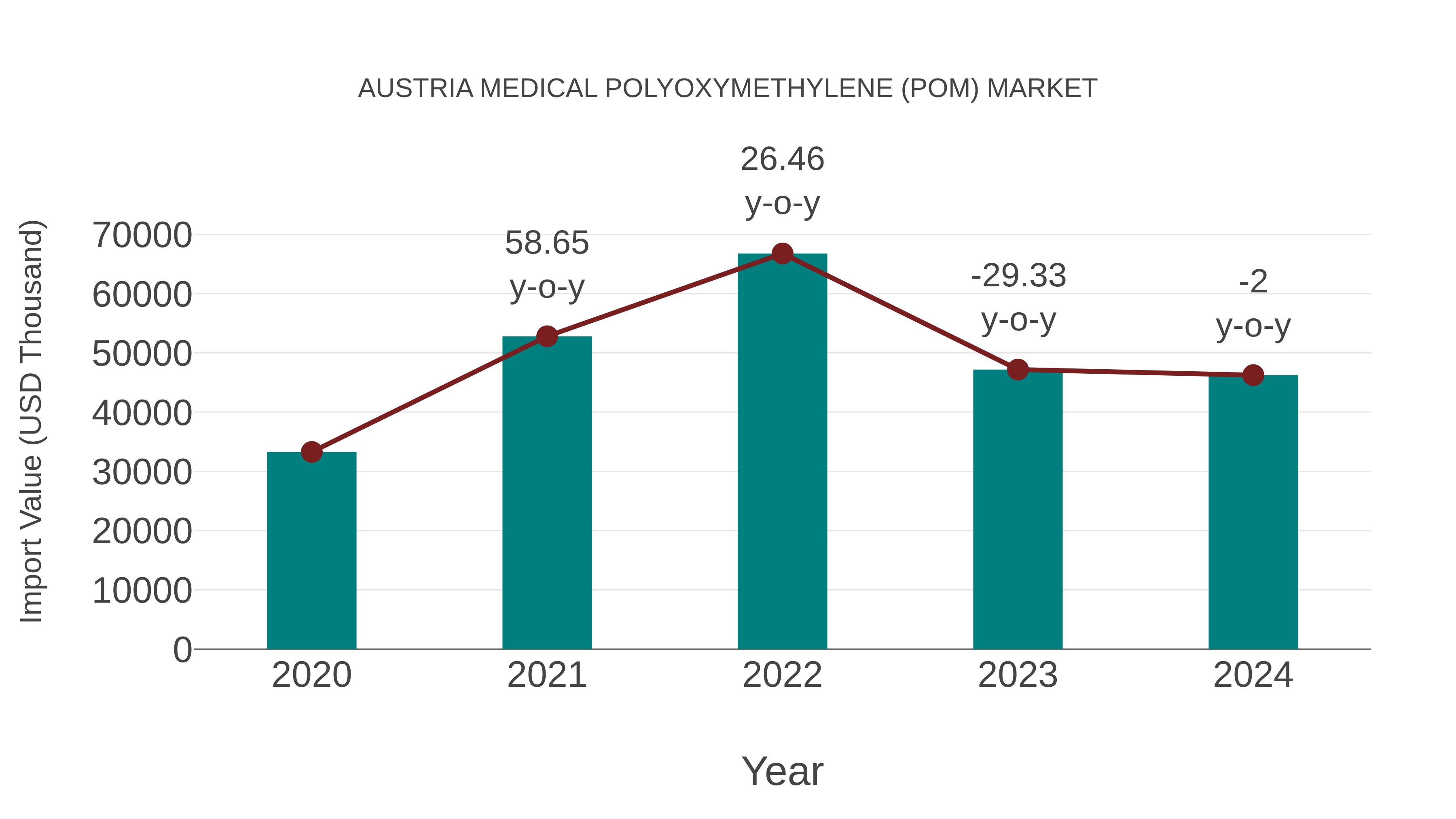  Austria Medical Polyoxymethylene (Pom) Market: Import Trend Analysis