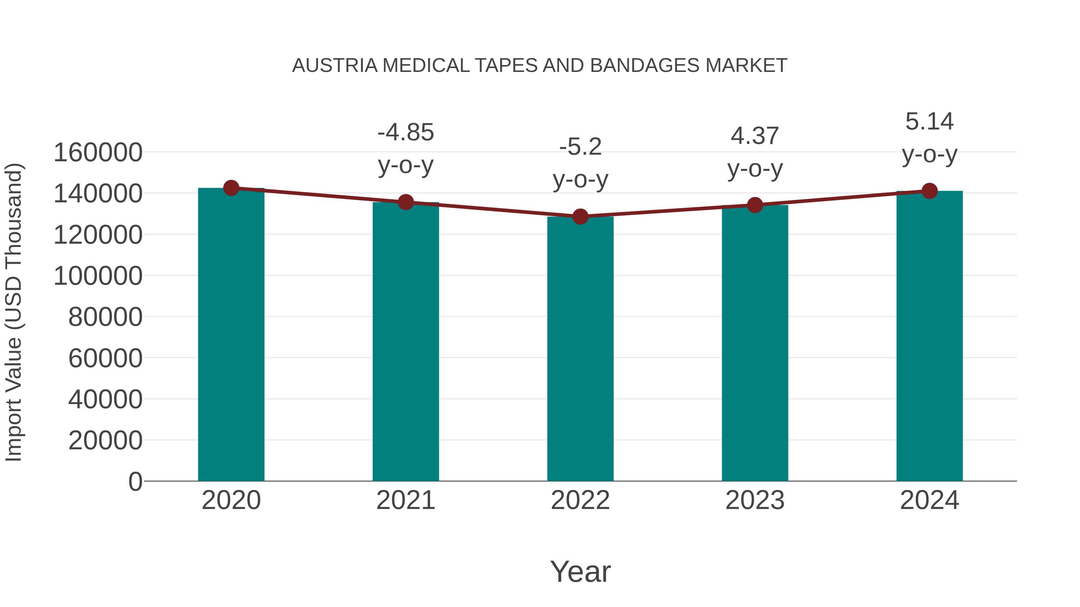  Austria Medical Tapes and Bandages Market: Import Trend Analysis