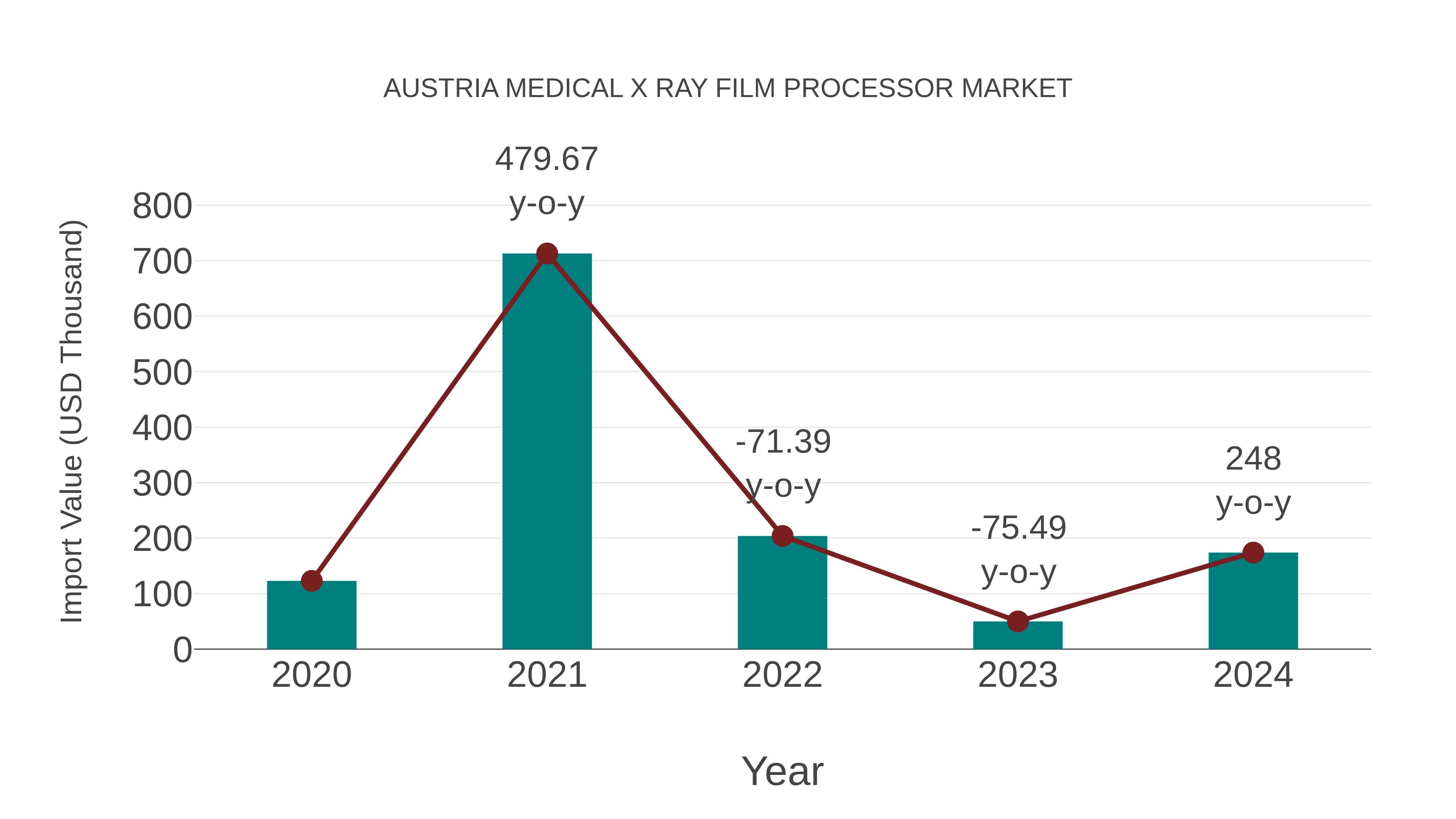 Austria Medical X Ray Film Processor Market: Import Trend Analysis