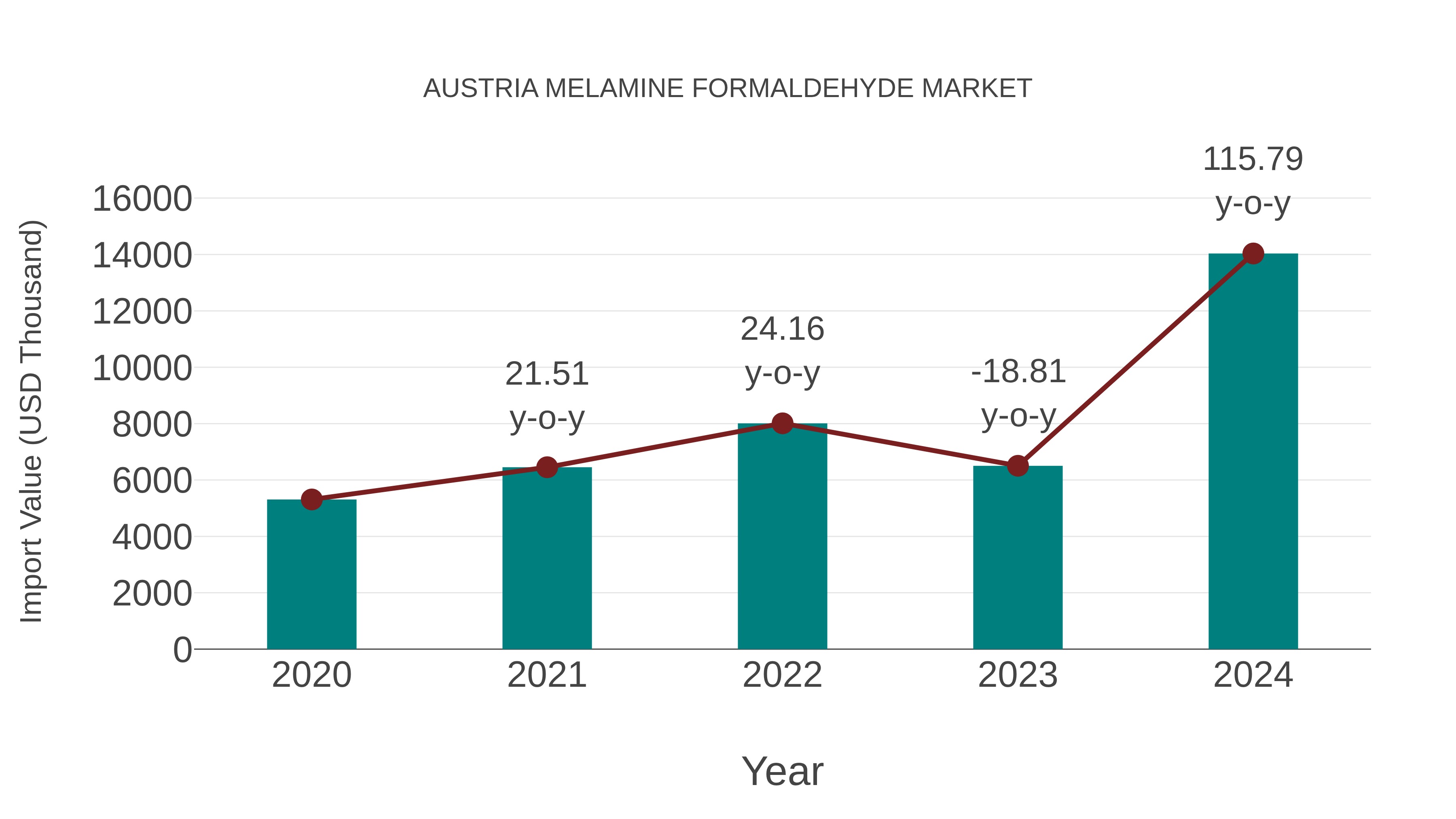 Austria Melamine Formaldehyde Market: Import Trend Analysis