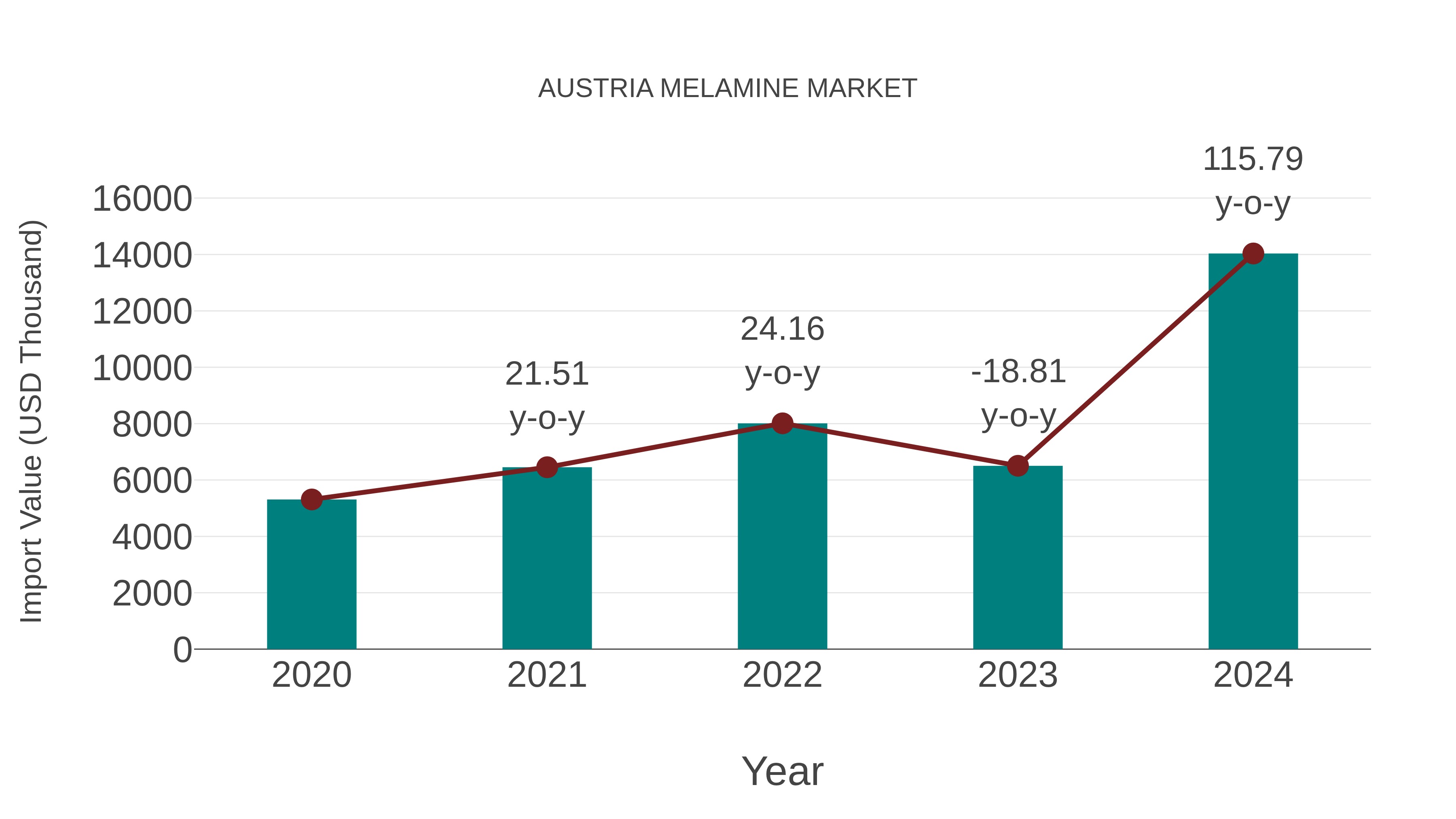 Austria Melamine Market: Import Trend Analysis