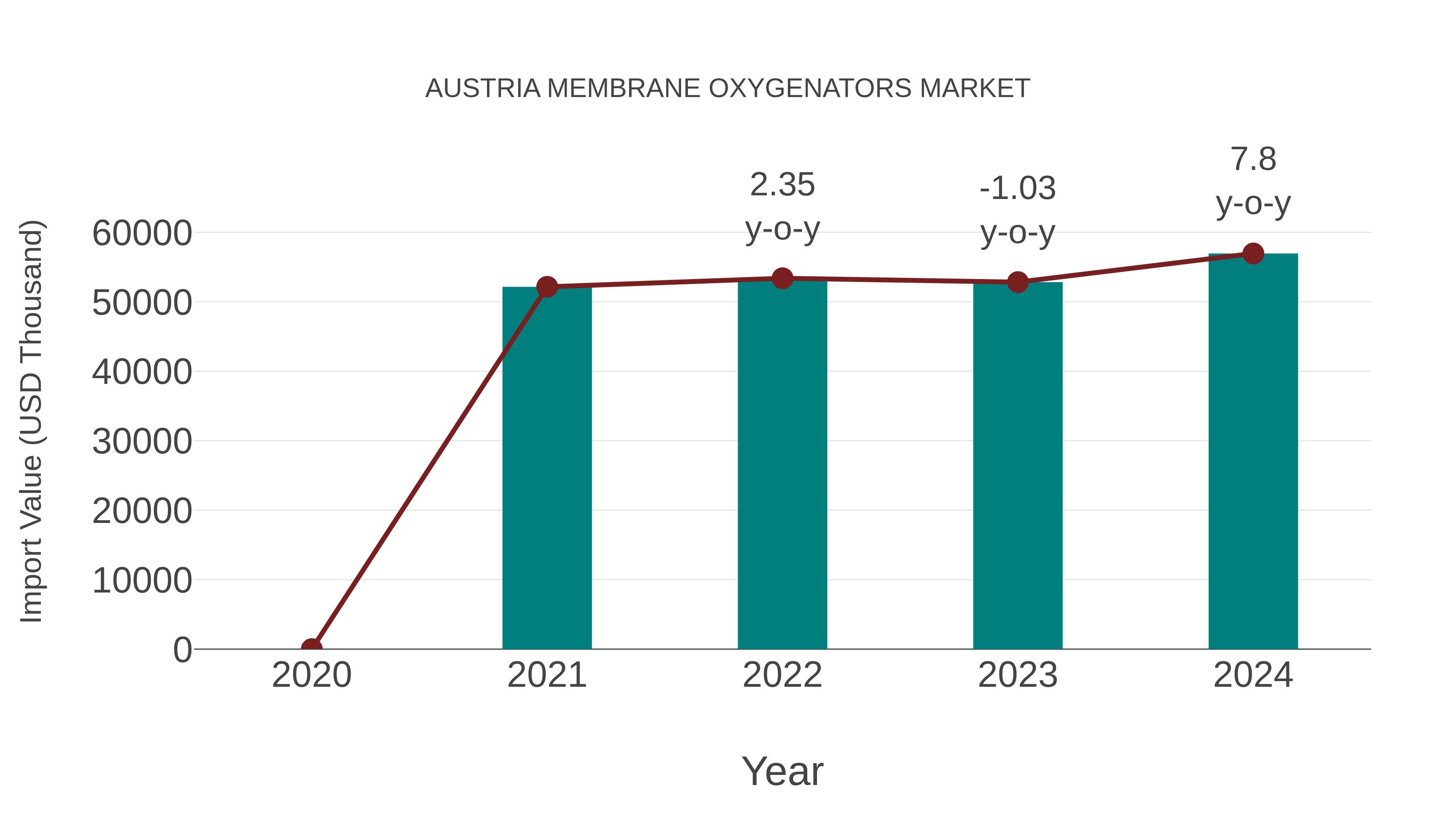  Austria Membrane Oxygenators Market: Import Trend Analysis