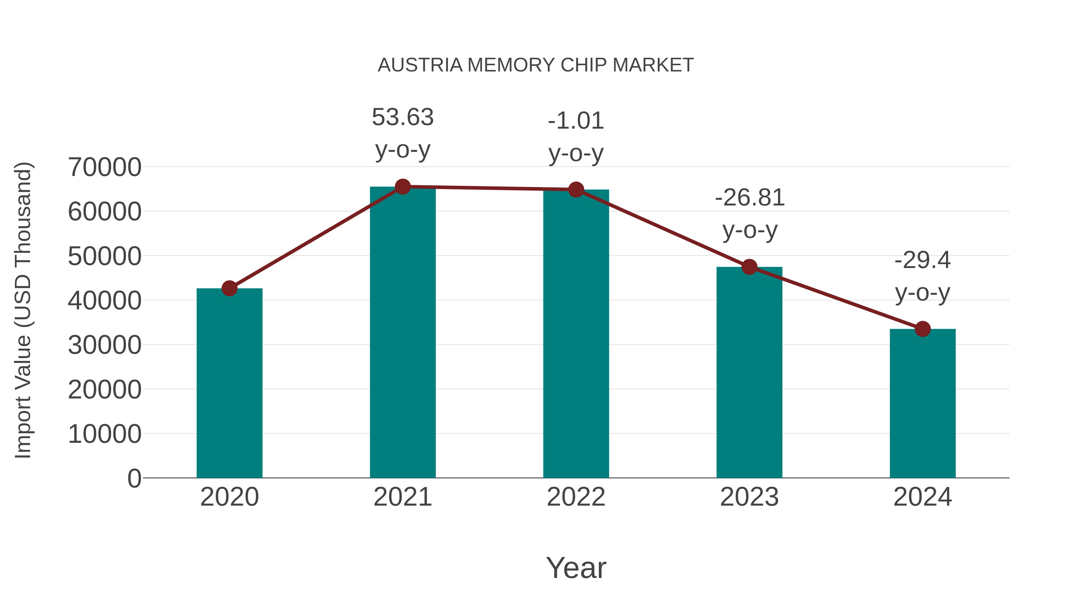  Austria Memory Chip Market: Import Trend Analysis