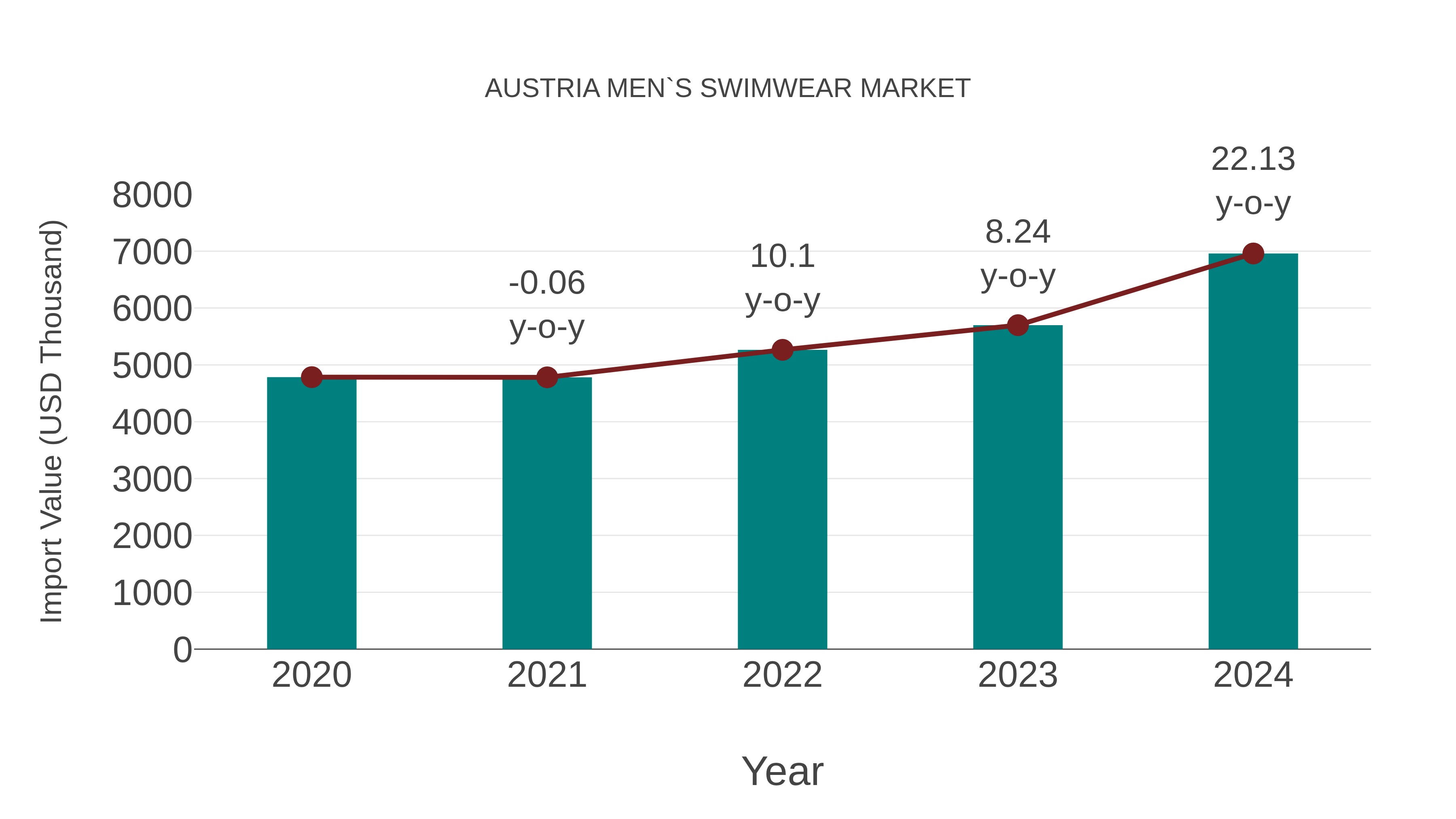 Austria Men`s Swimwear Market: Import Trend Analysis