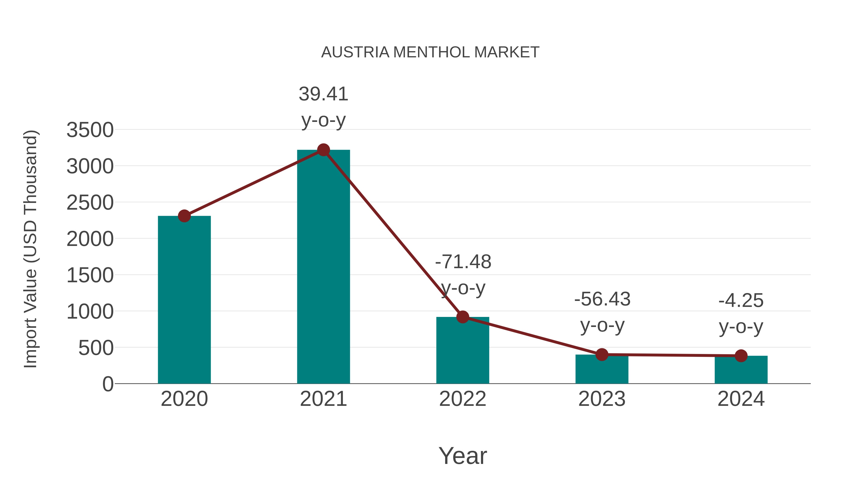 Austria Menthol Market: Import Trend Analysis