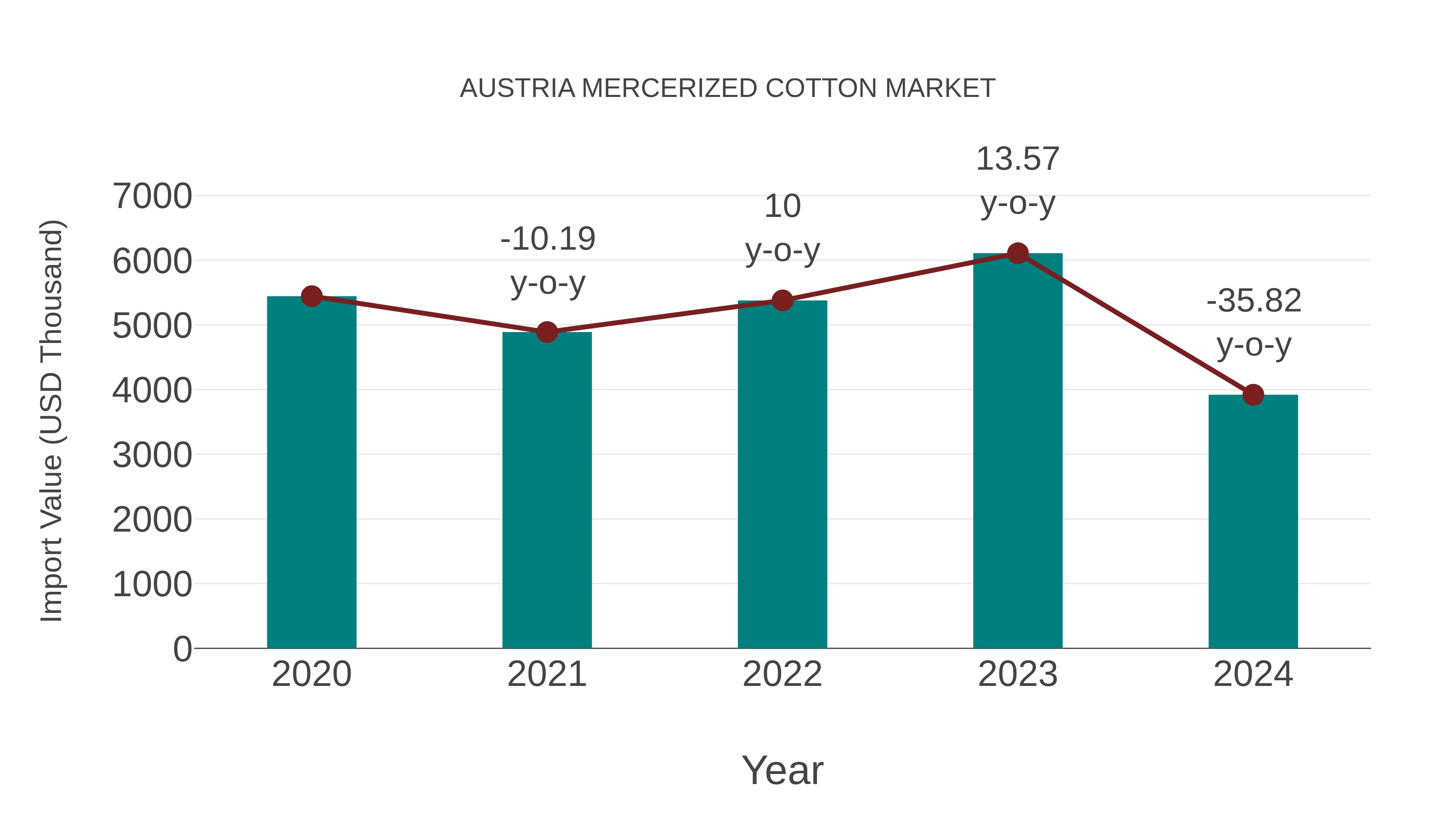Austria Mercerized Cotton Market: Import Trend Analysis