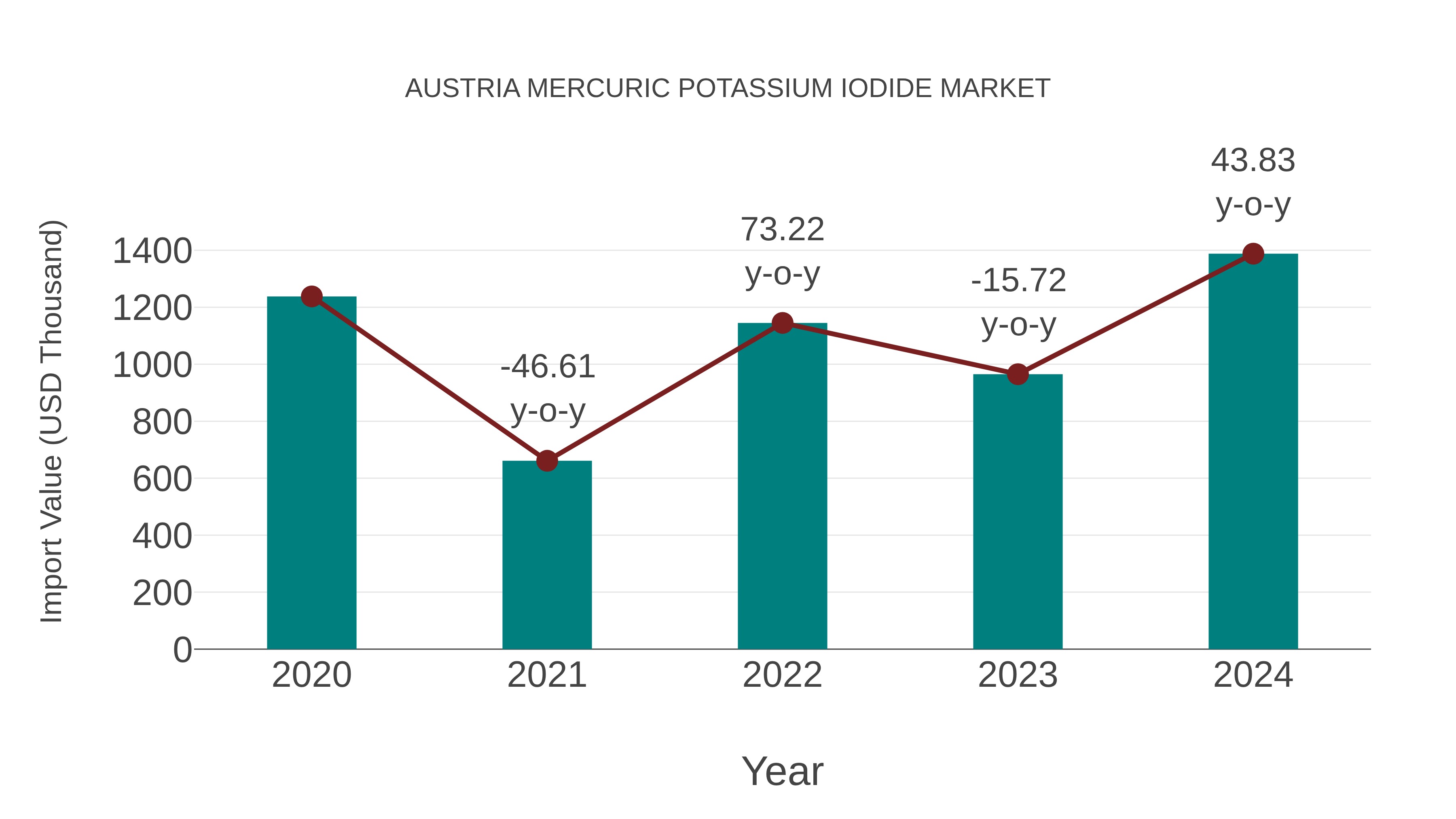  Austria Mercuric Potassium Iodide Market: Import Trend Analysis