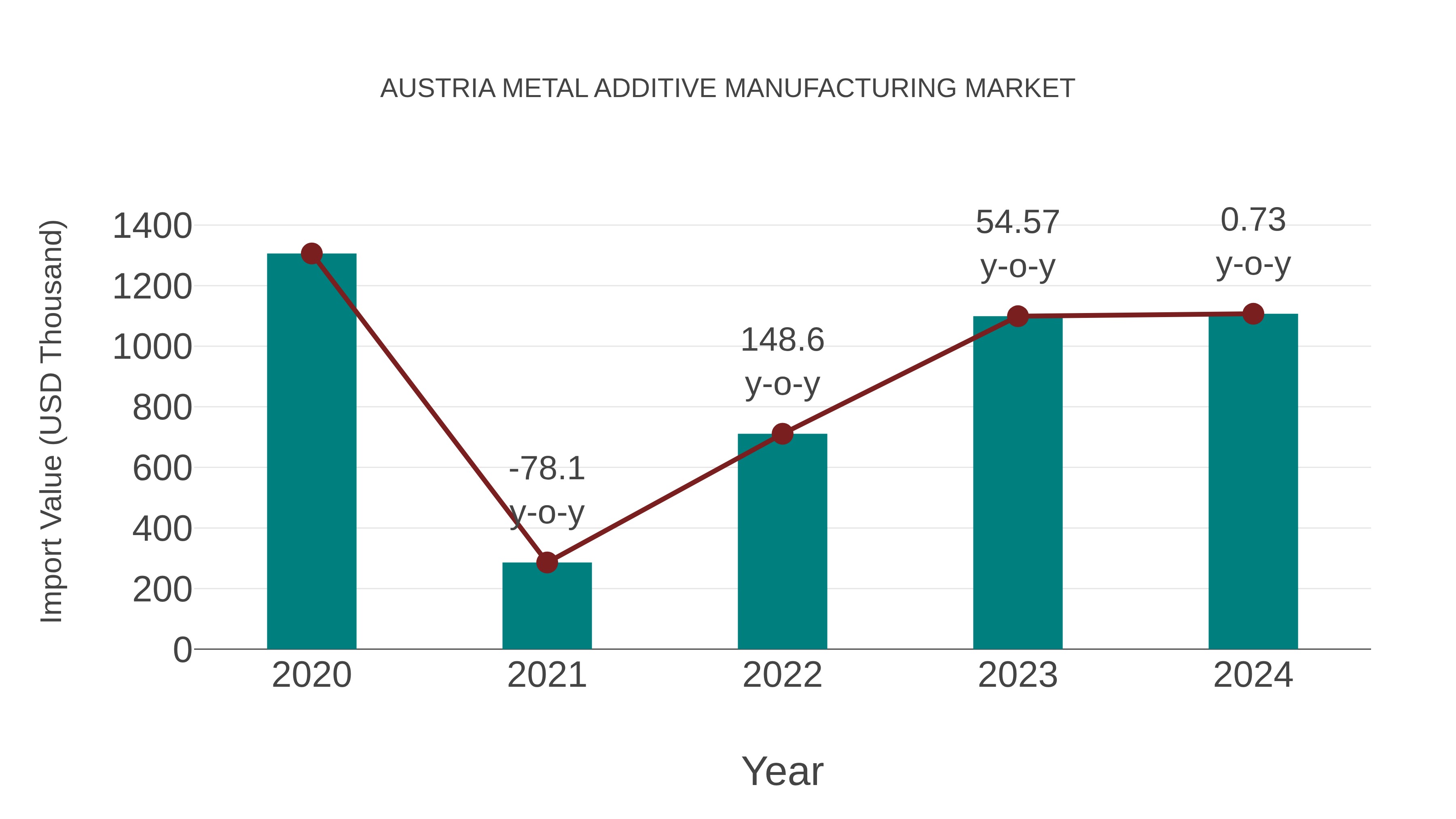 Austria Metal Additive Manufacturing Market: Import Trend Analysis