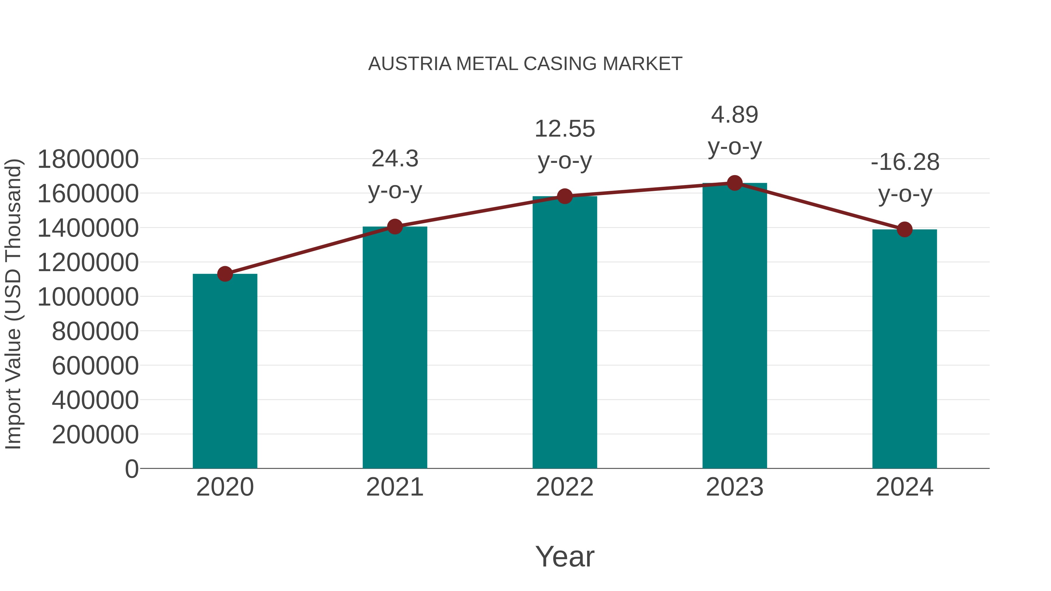  Austria Metal Casing Market: Import Trend Analysis