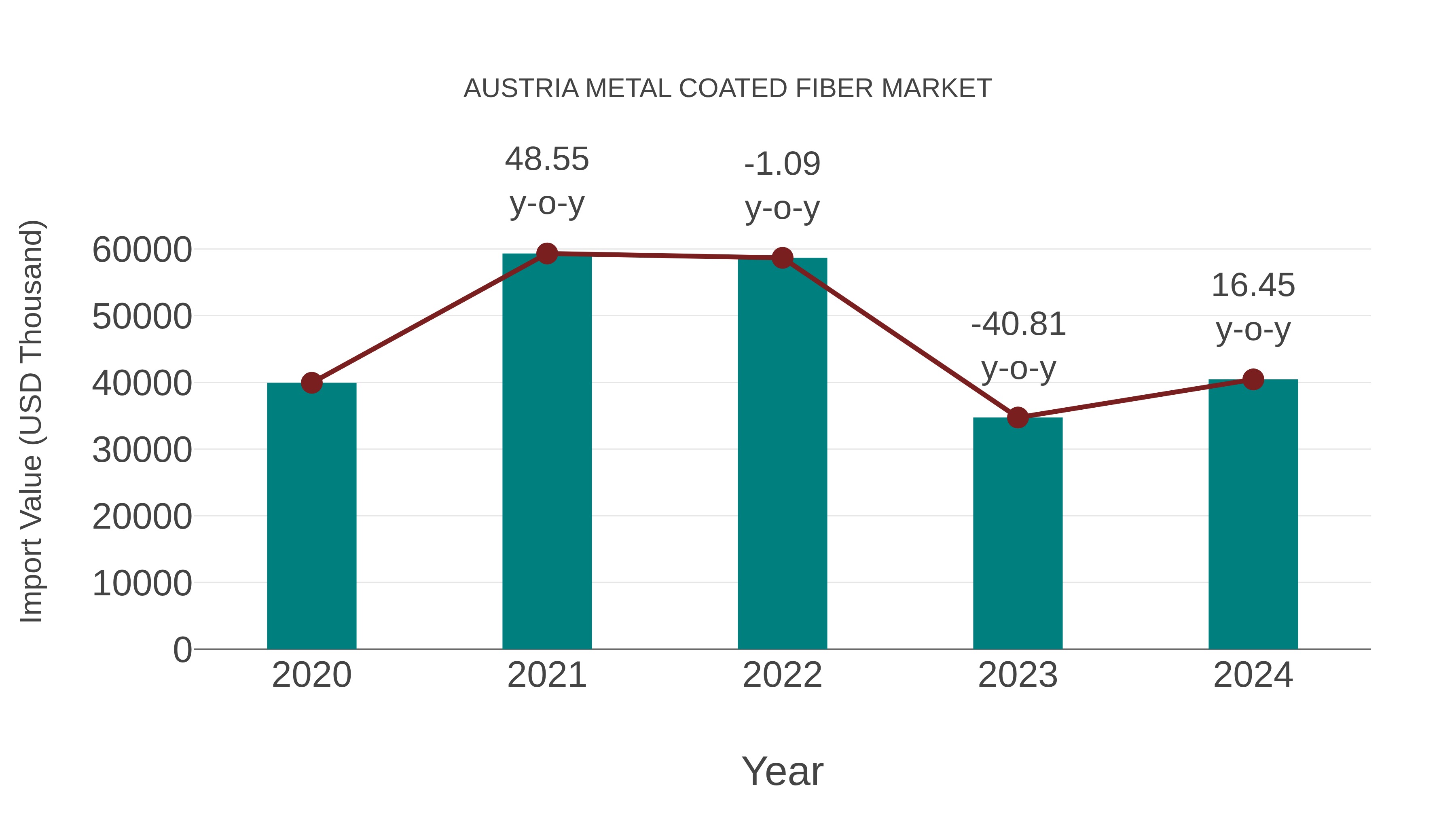 Austria Metal Coated Fiber Market: Import Trend Analysis