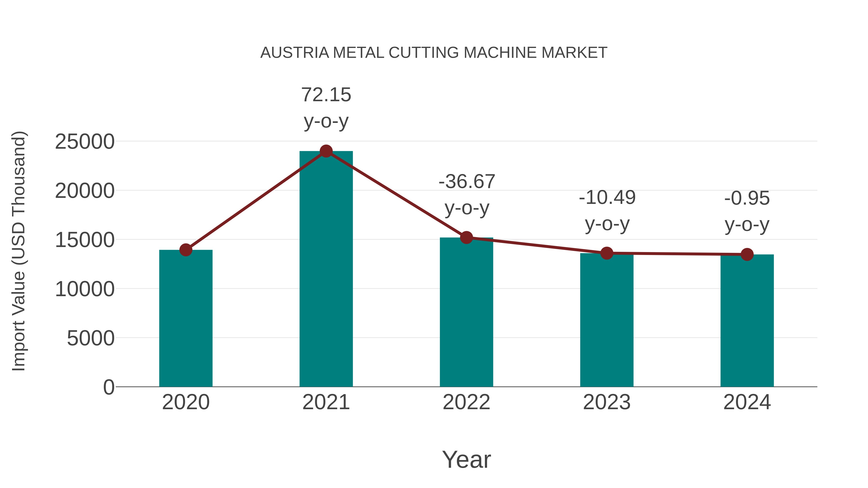 Austria Metal Cutting Machine Market: Import Trend Analysis