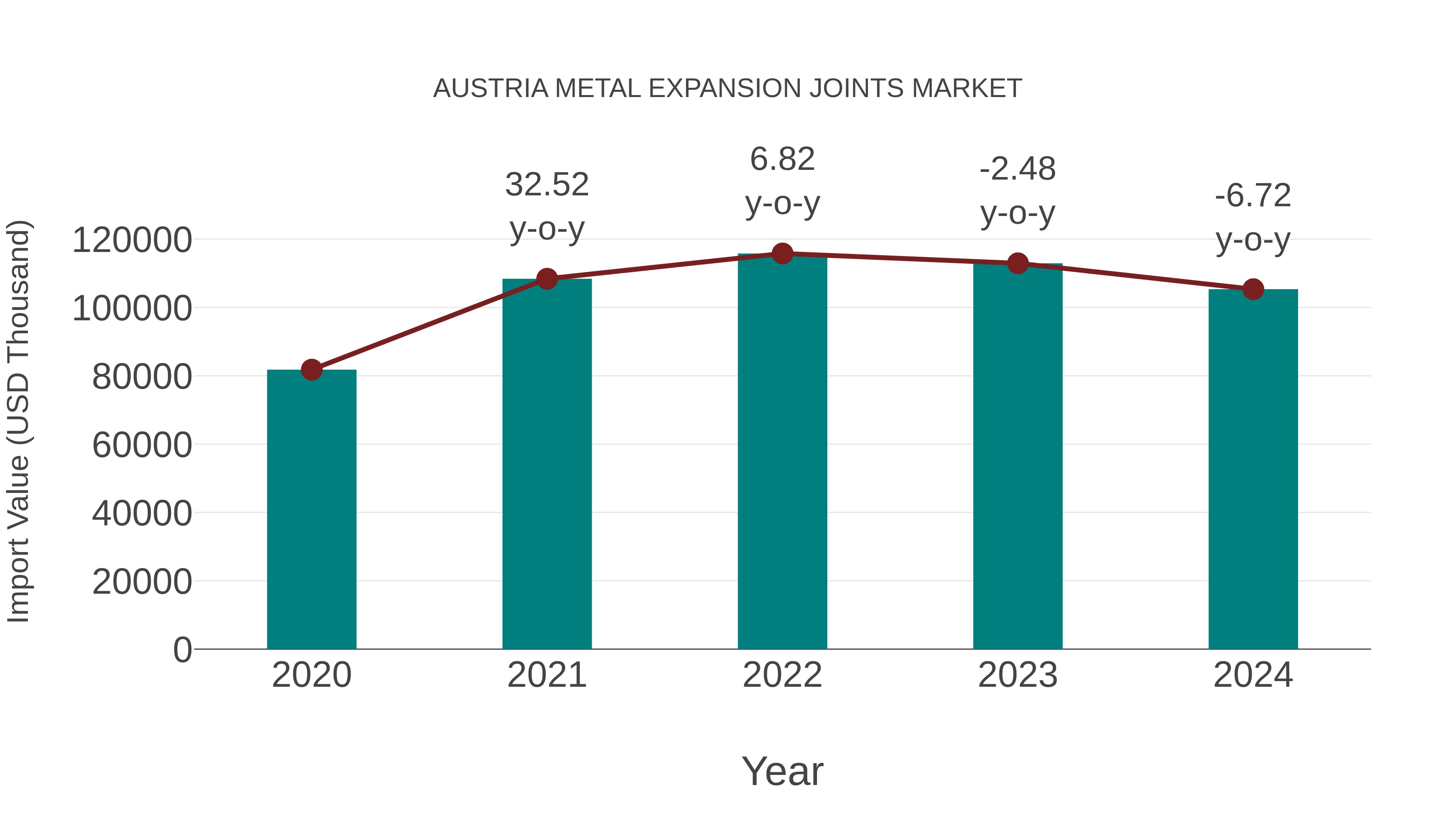 Austria Metal Expansion Joints Market: Import Trend Analysis
