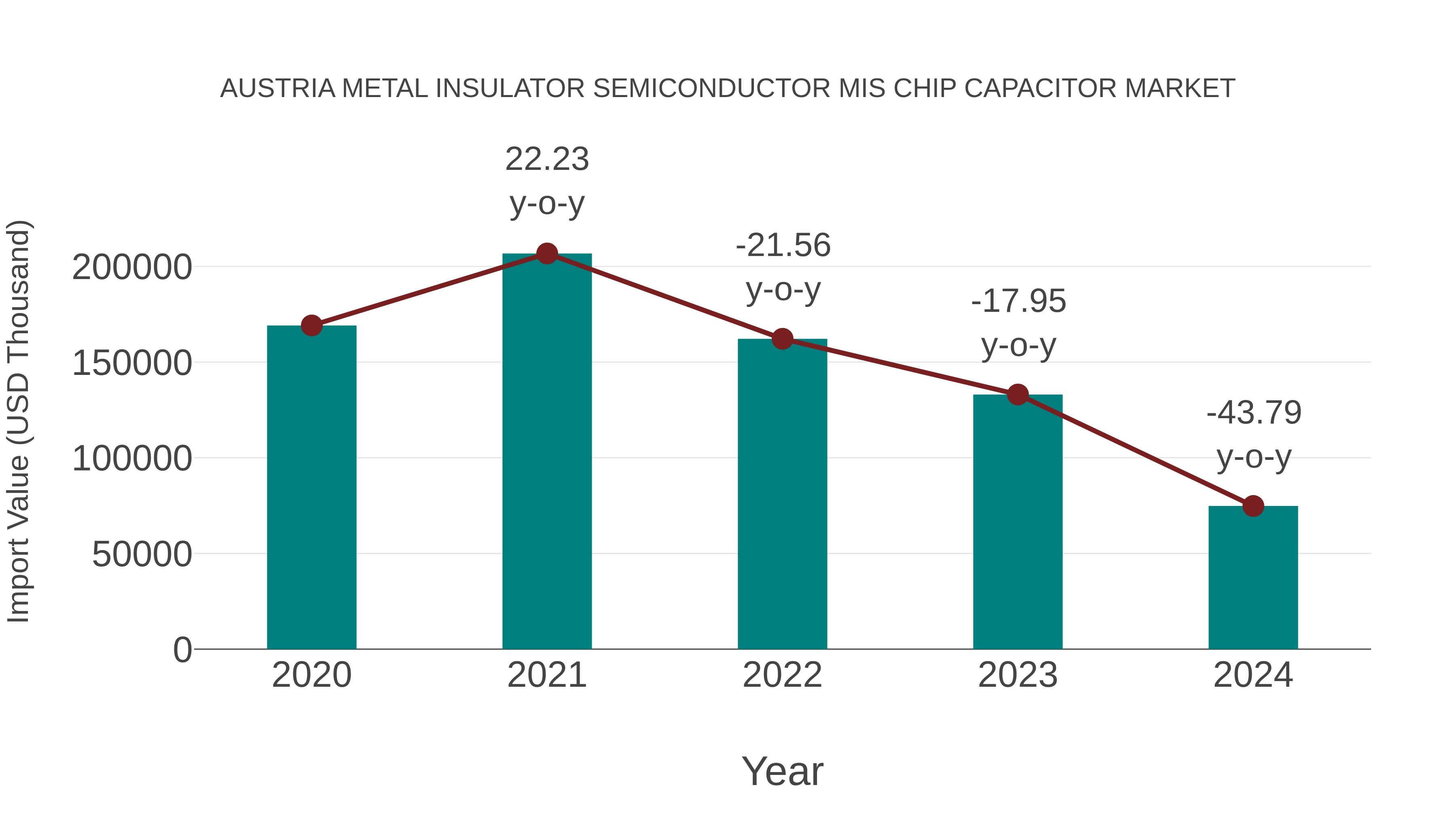  Austria Metal Insulator Semiconductor Mis Chip Capacitor Market: Import Trend Analysis