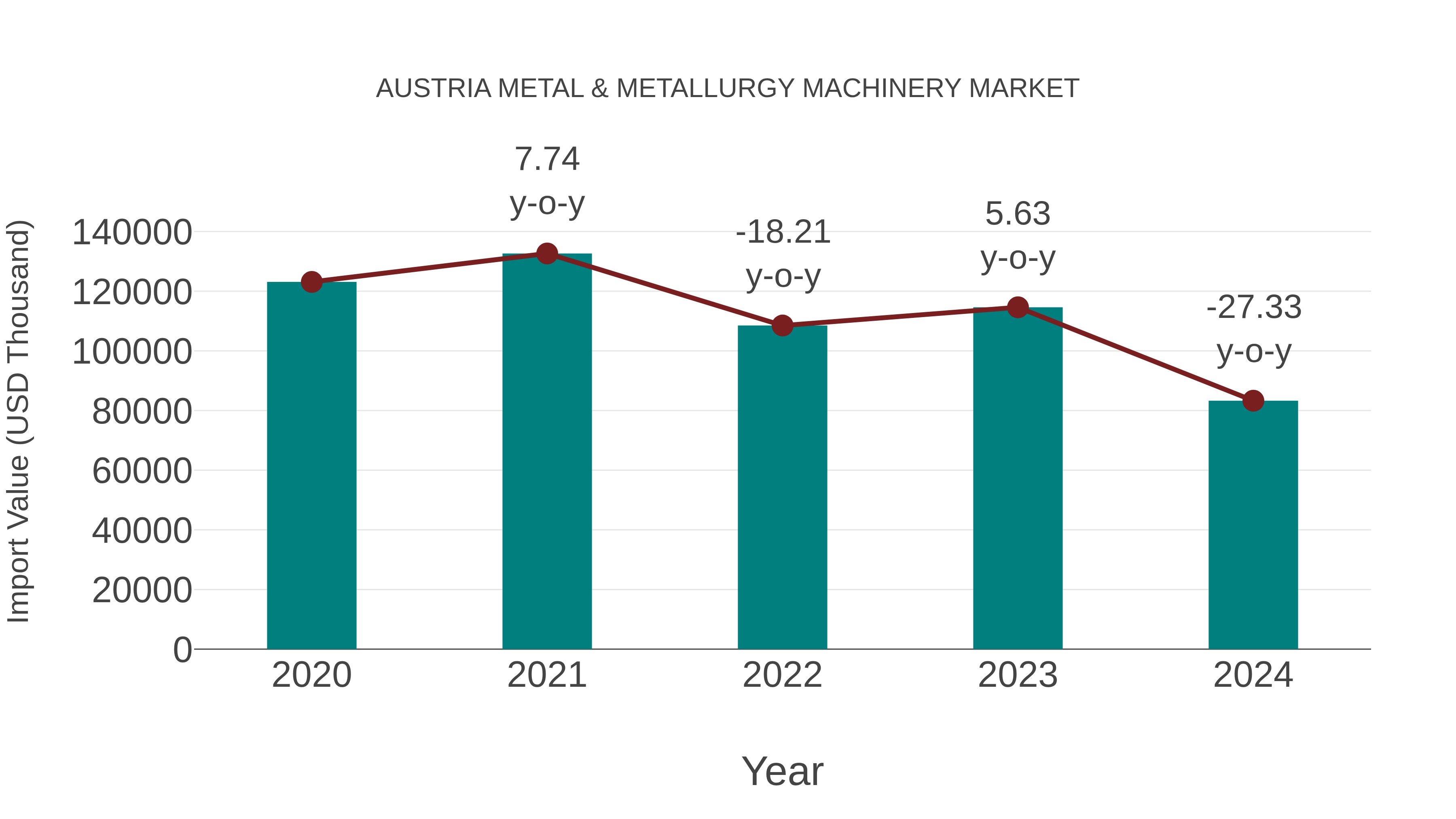  Austria Metal & Metallurgy Machinery Market: Import Trend Analysis