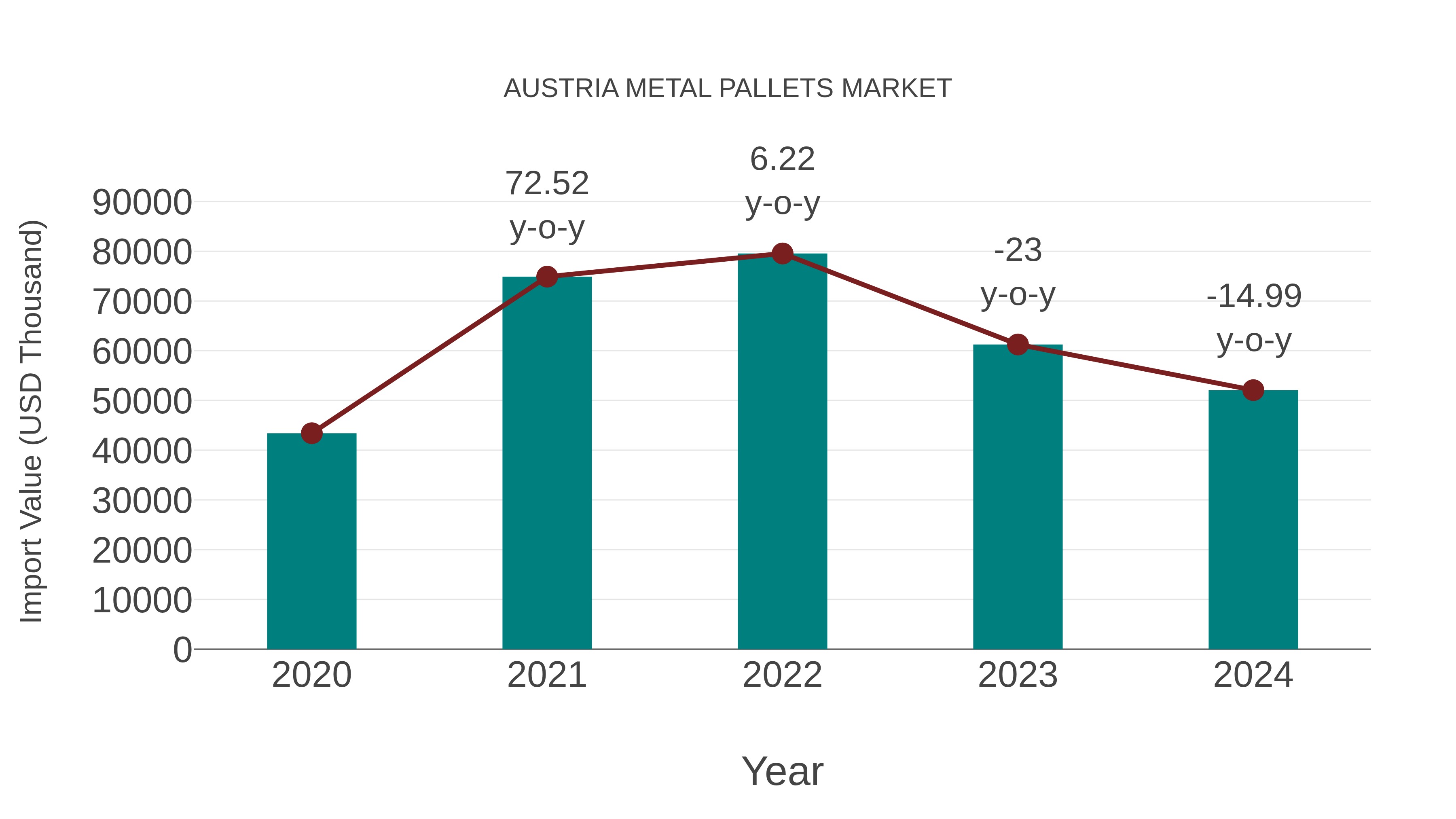  Austria Metal Pallets Market: Import Trend Analysis