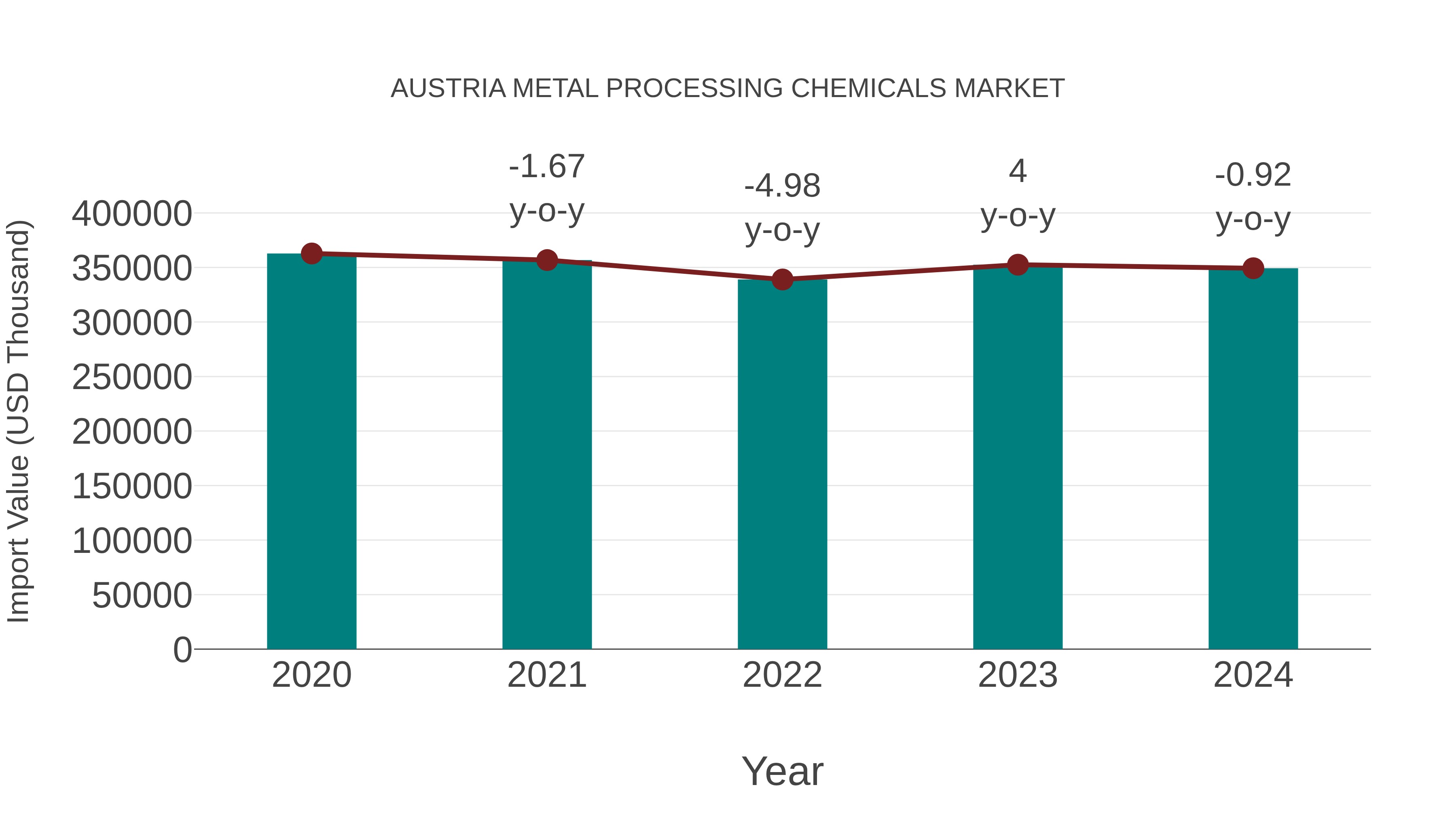  Austria Metal Processing Chemicals Market: Import Trend Analysis