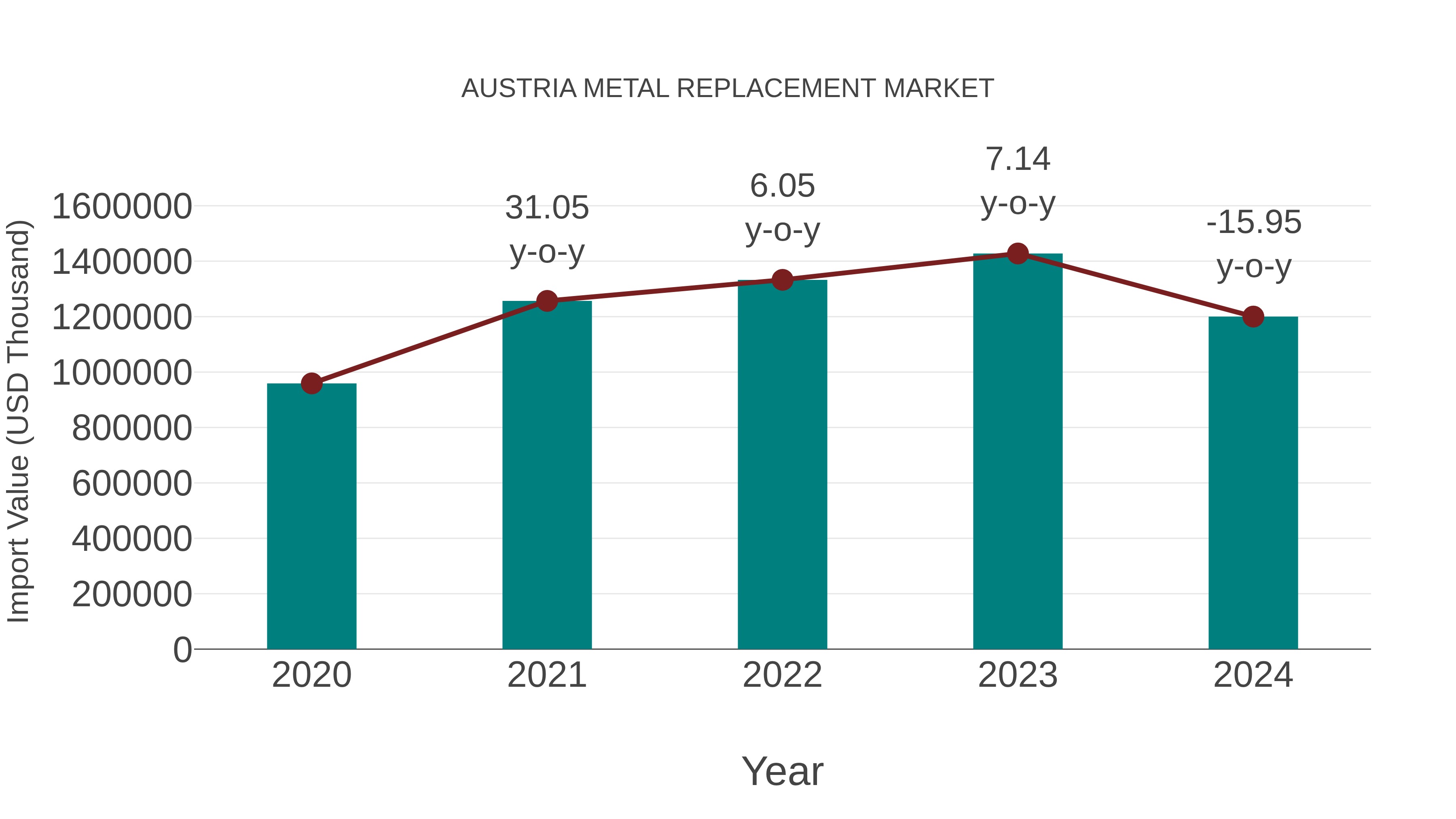 Austria Metal Replacement Market: Import Trend Analysis