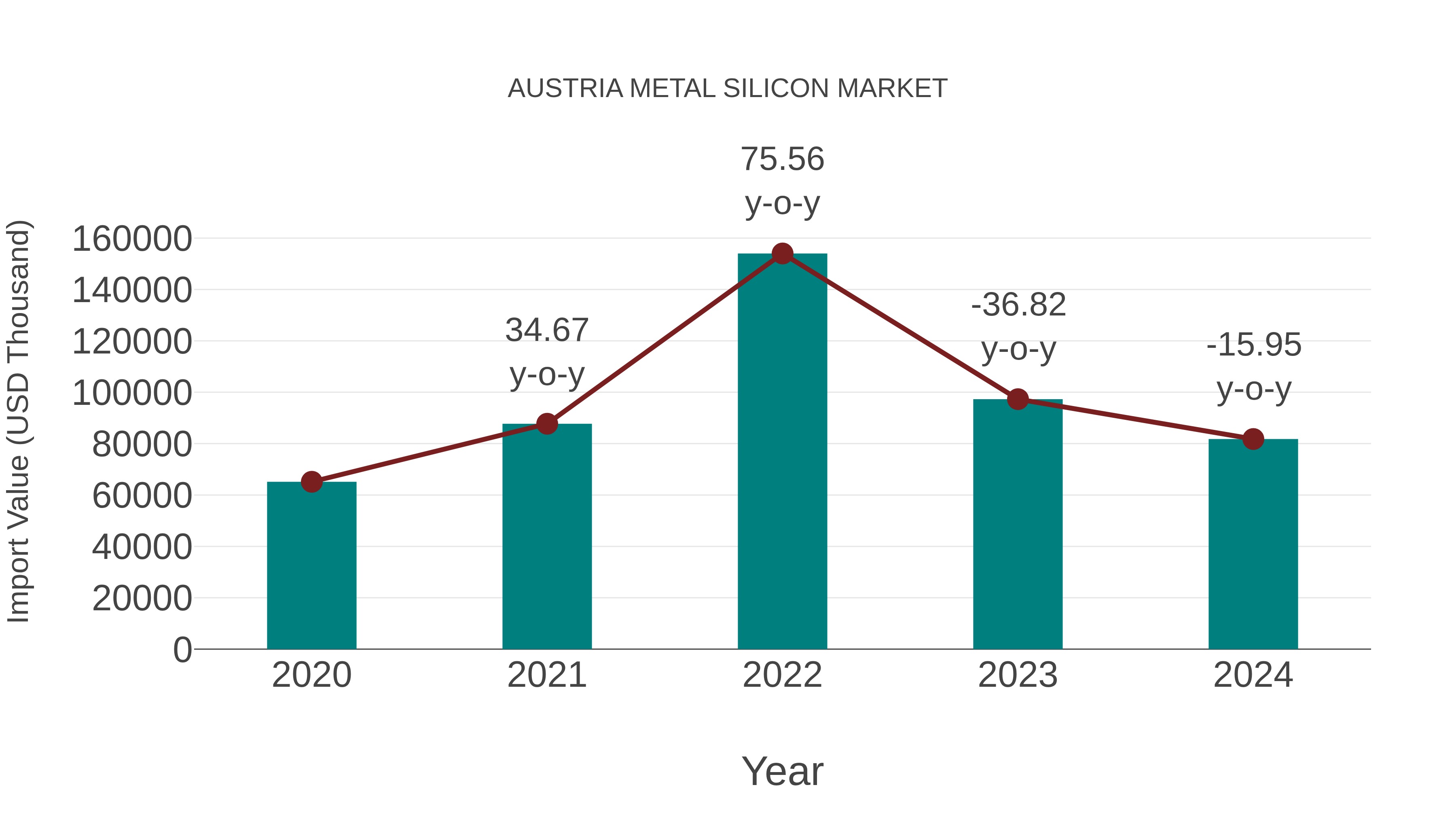  Austria Metal Silicon Market: Import Trend Analysis