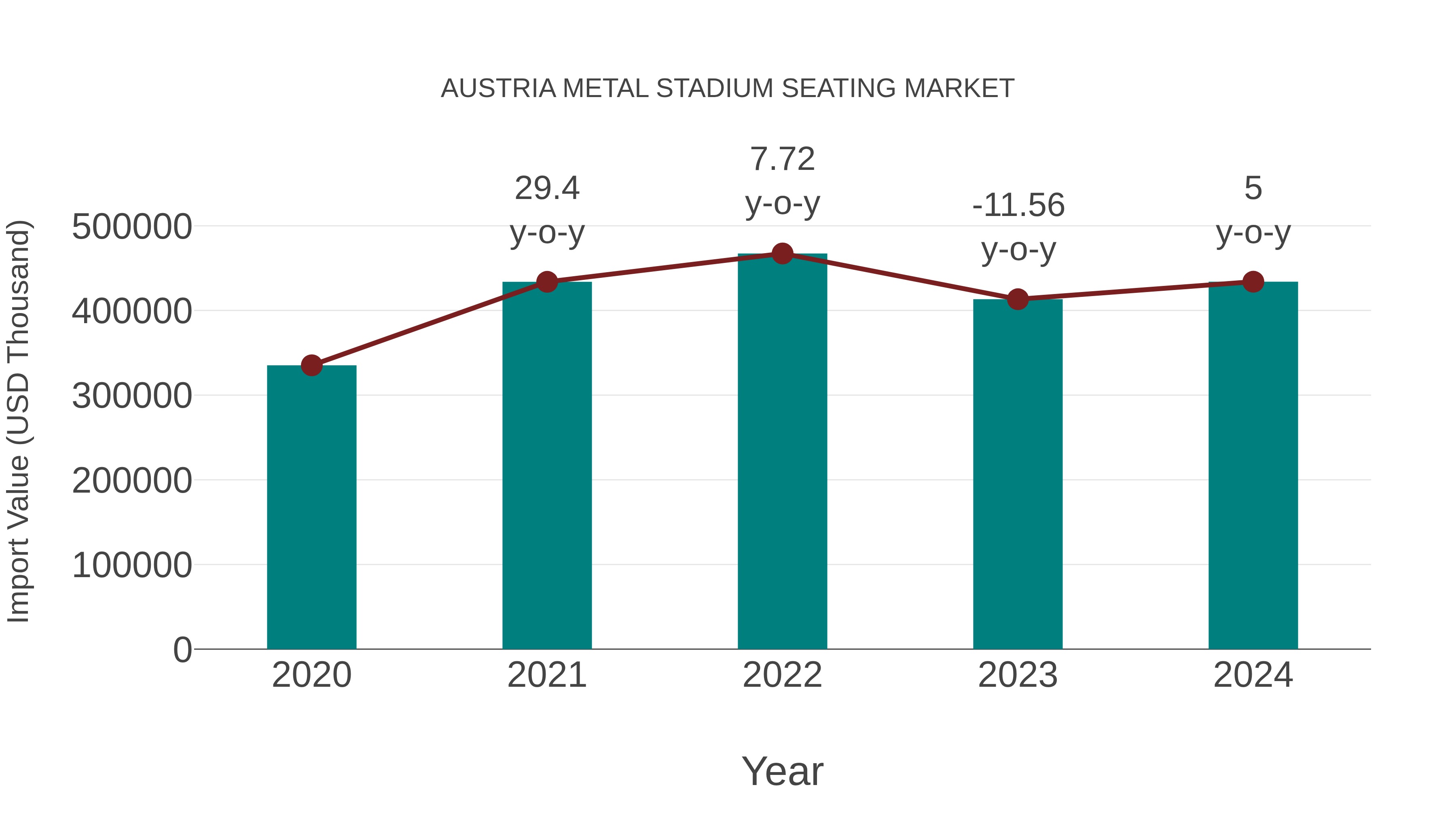  Austria Metal Stadium Seating Market: Import Trend Analysis