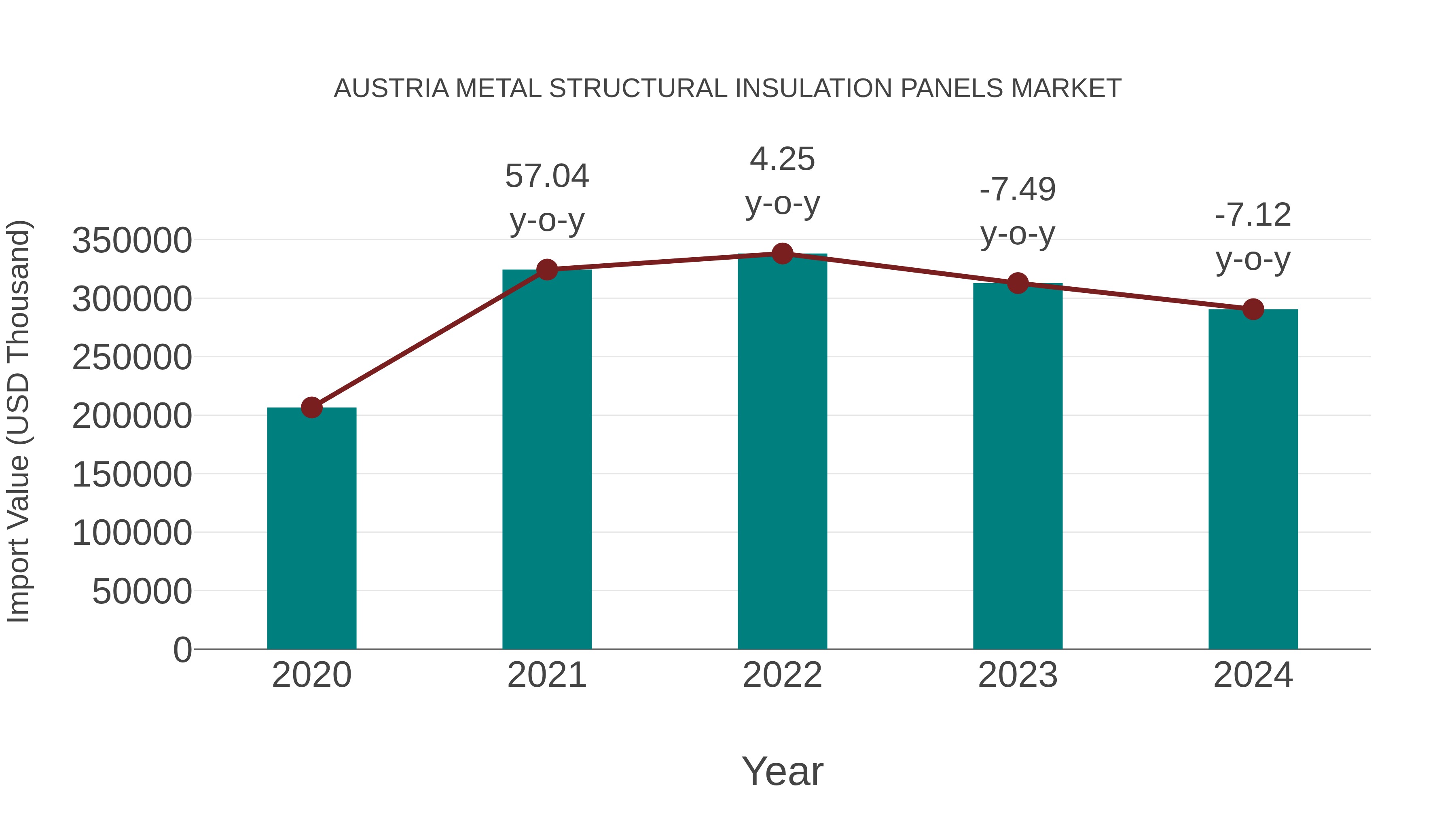  Austria Metal Structural Insulation Panels Market: Import Trend Analysis