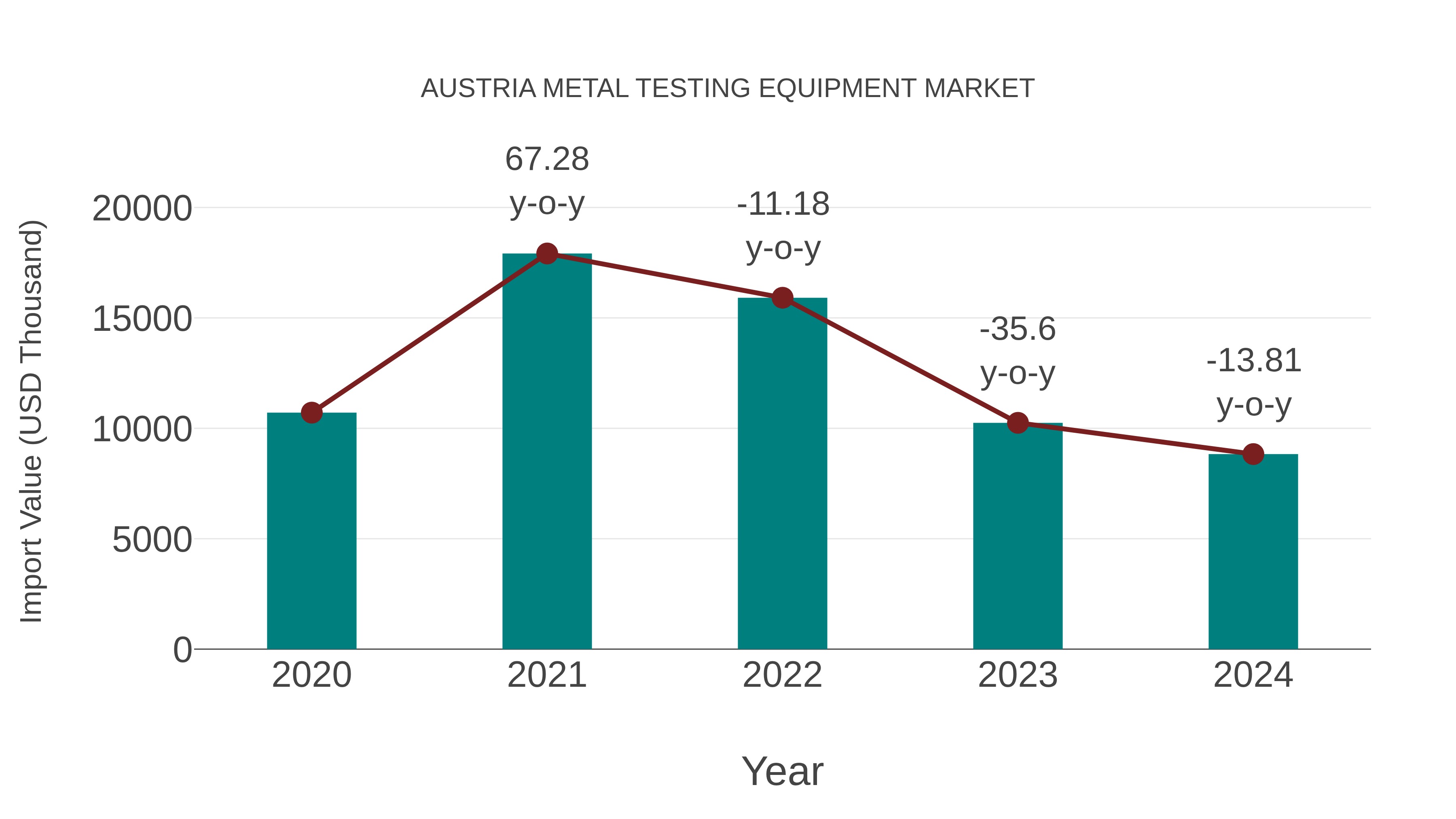  Austria Metal Testing Equipment Market: Import Trend Analysis